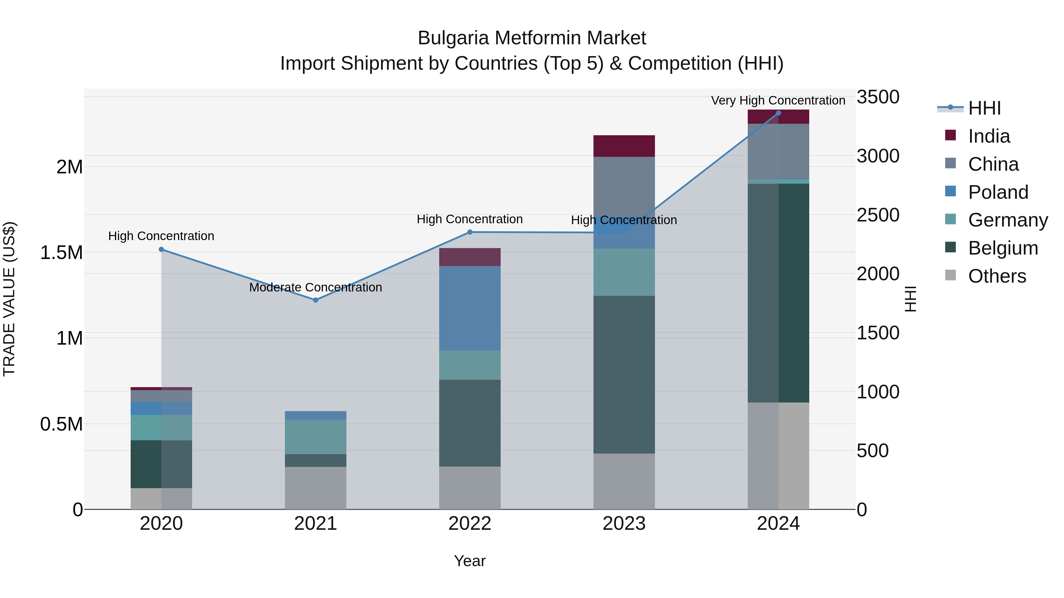 Bulgaria Metformin Market Top 5 Importing Countries and Market Competition (HHI) Analysis