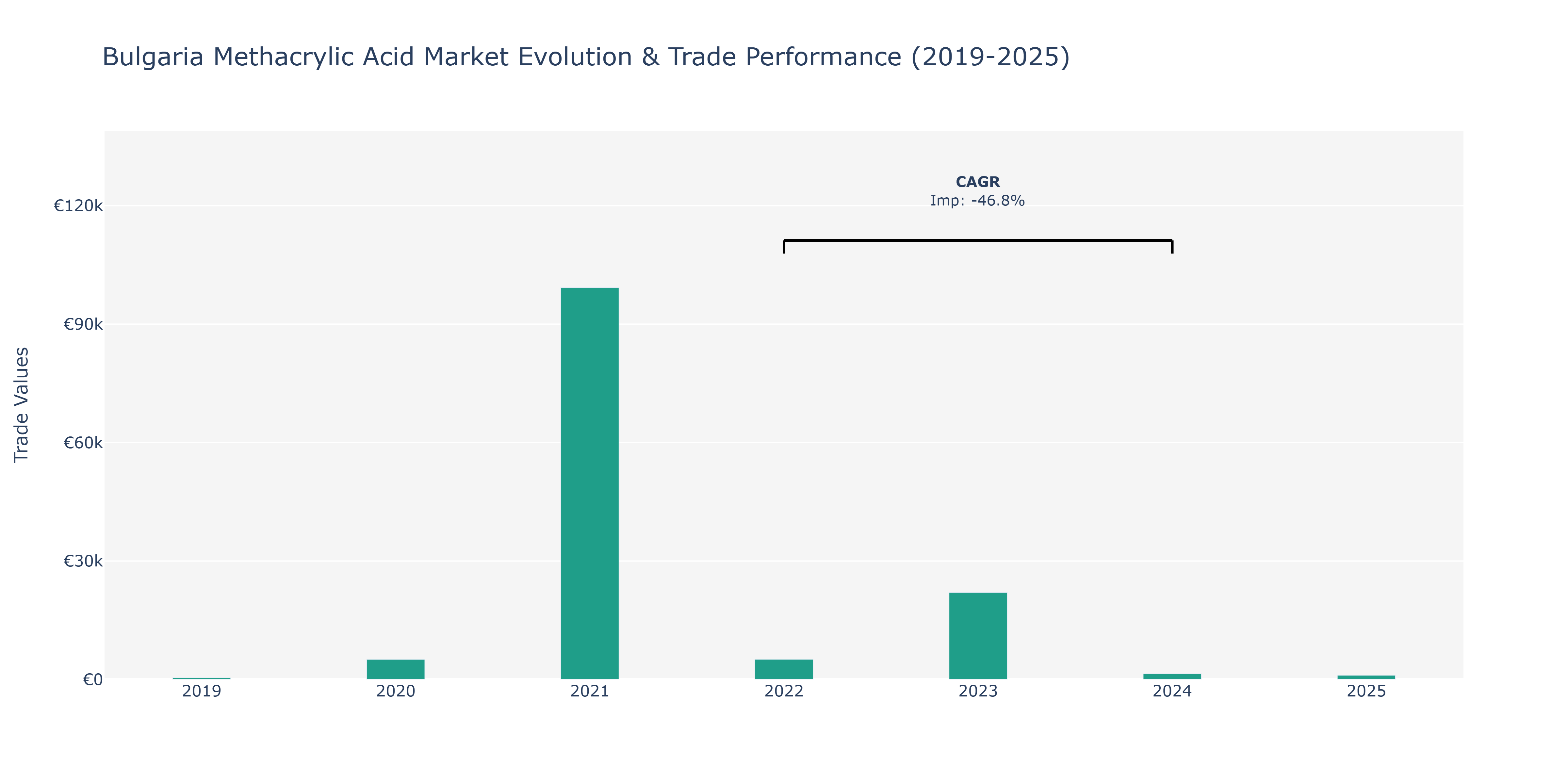Bulgaria Methacrylic Acid Market: Production & Trade Performance (2019-2025)