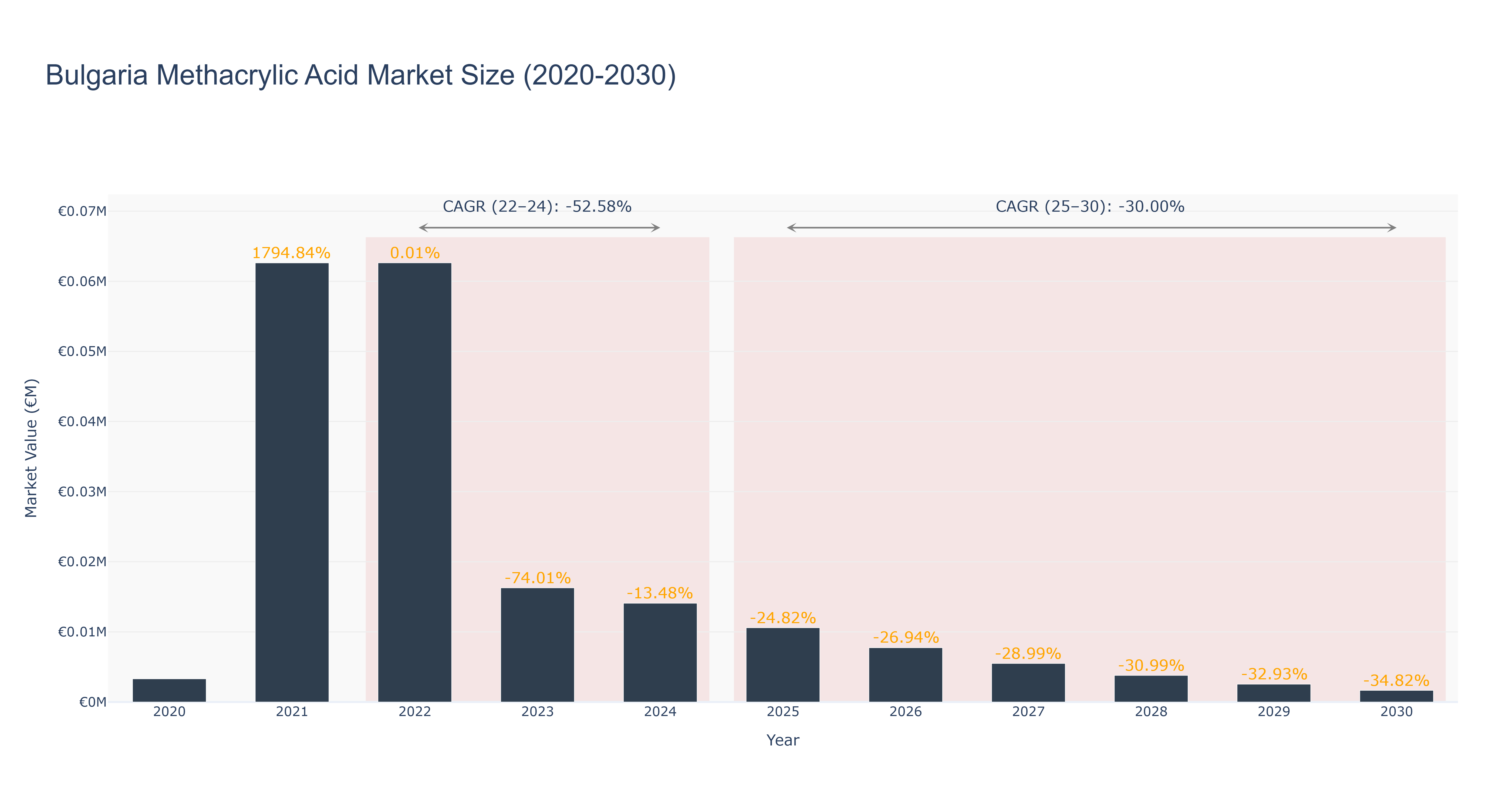 Bulgaria Methacrylic Acid Market Size (2020-2030)