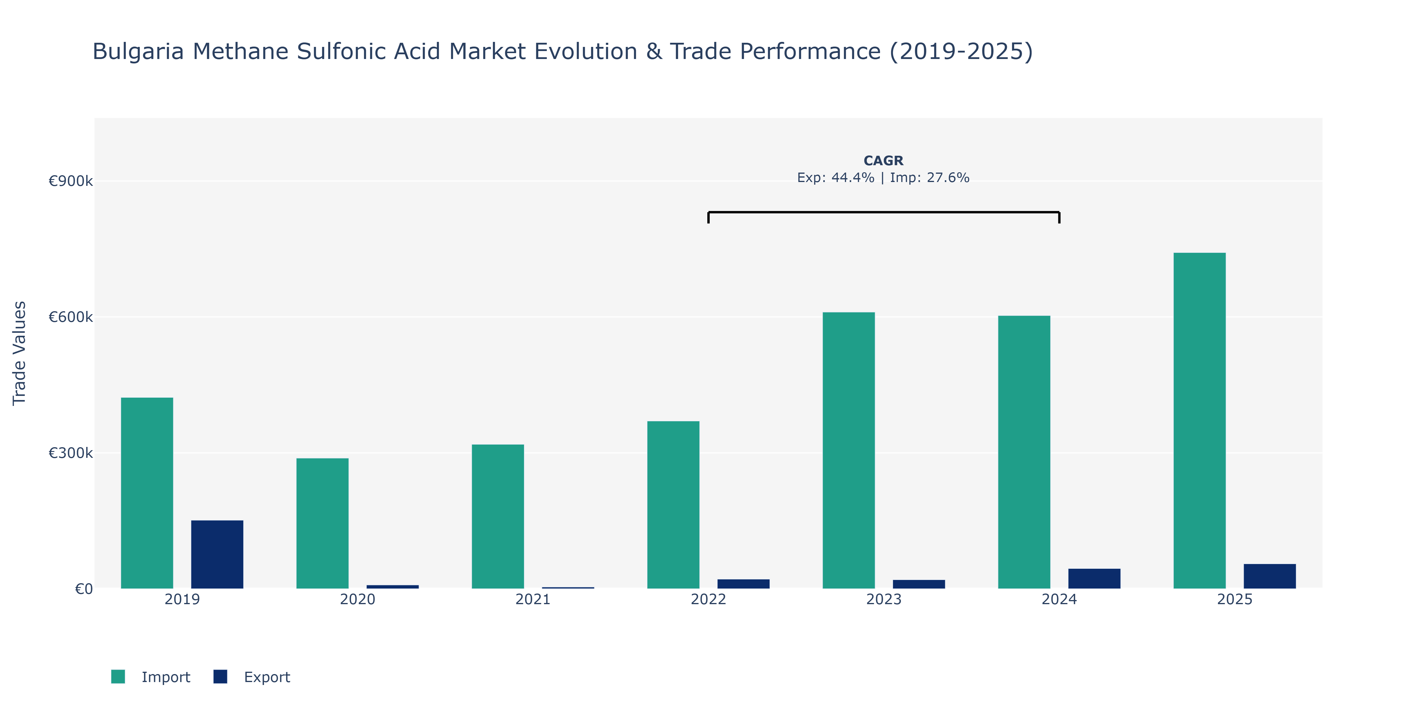Bulgaria Methane Sulfonic Acid Market: Production & Trade Performance (2019-2025)