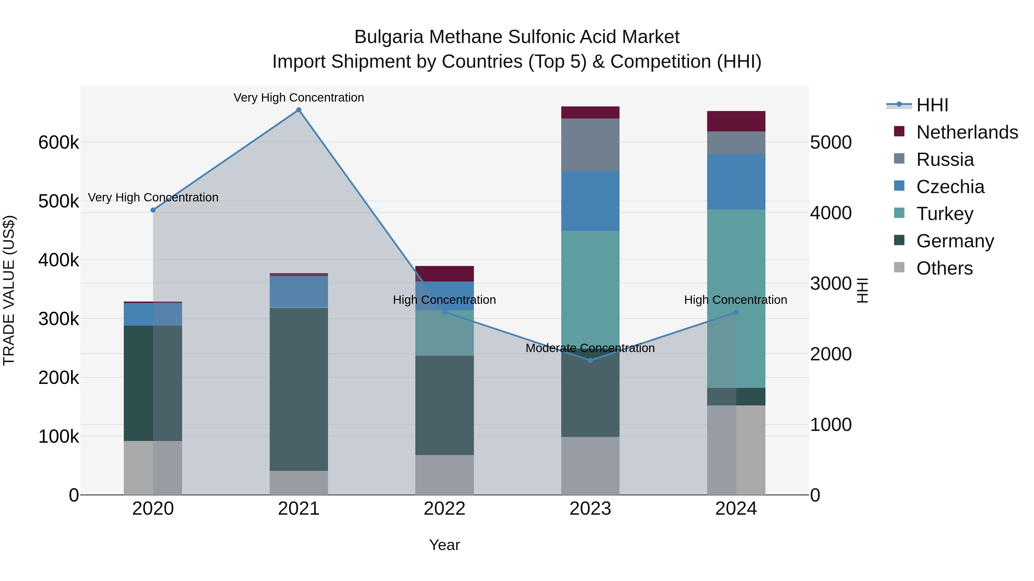 Bulgaria Methane Sulfonic Acid Market Top 5 Importing Countries and Market Competition (HHI) Analysis