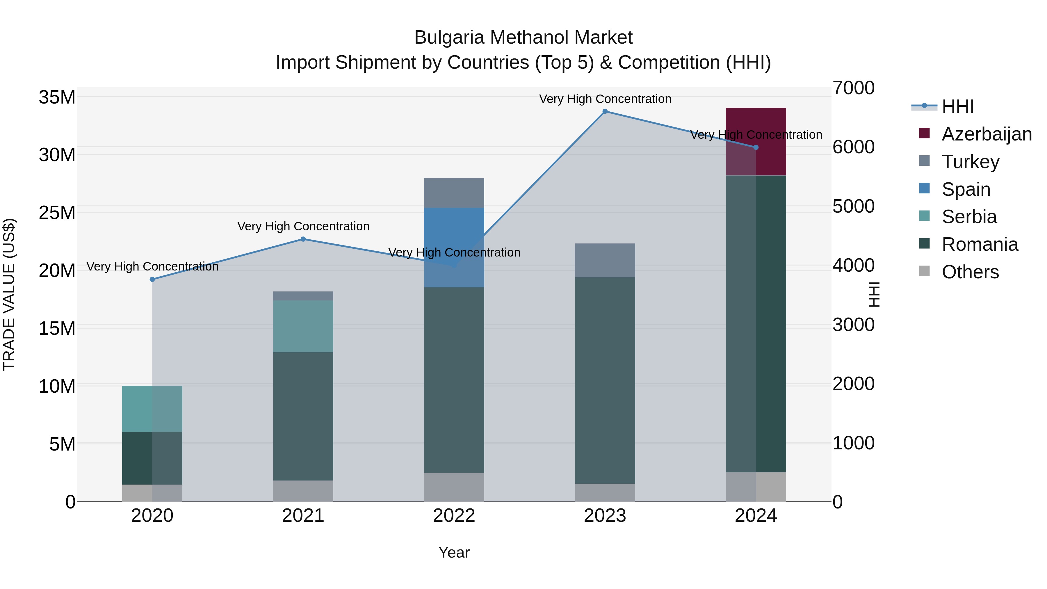 Bulgaria Methanol Market Top 5 Importing Countries and Market Competition (HHI) Analysis