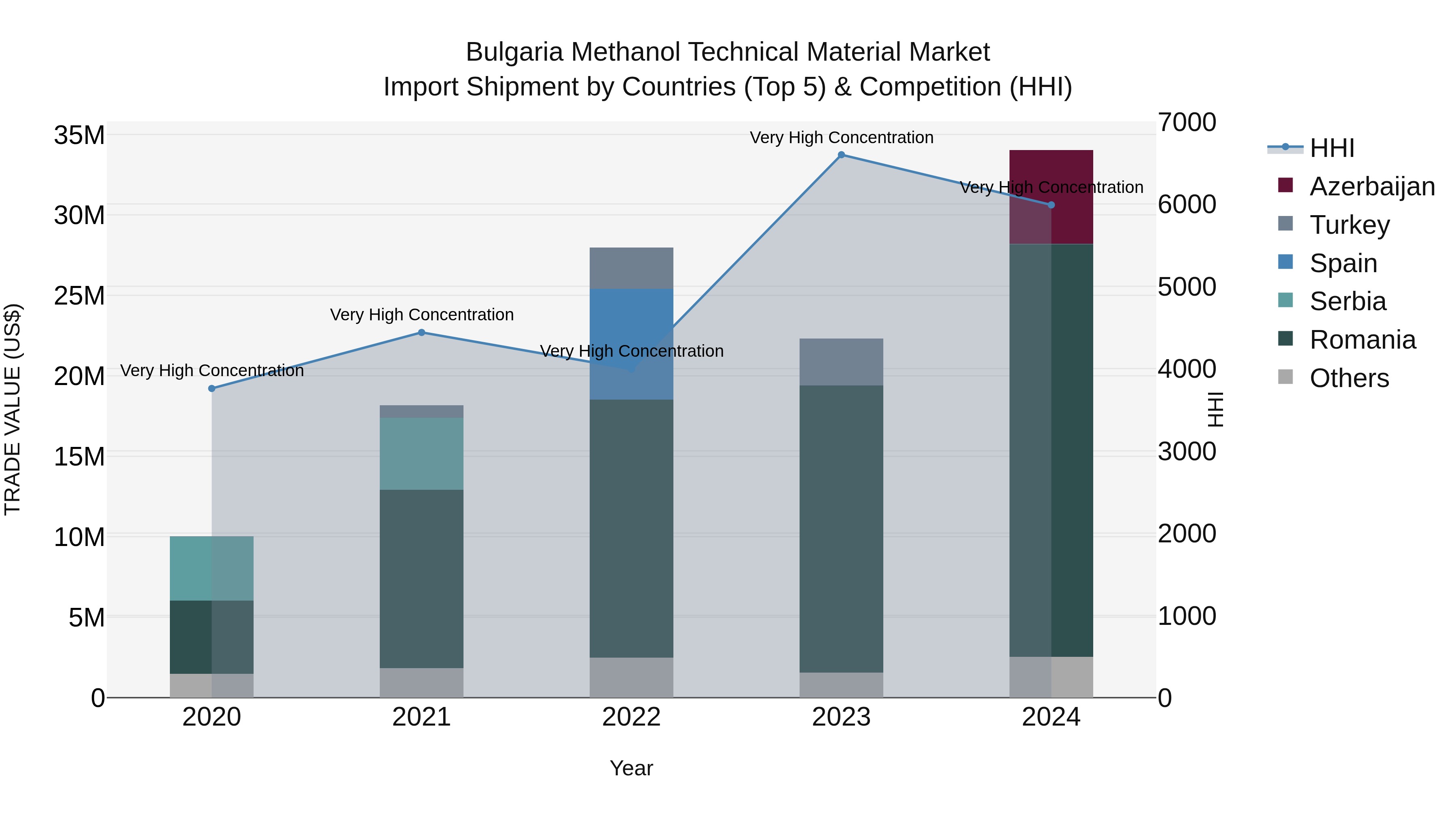 Bulgaria Methanol Technical Material Market Top 5 Importing Countries and Market Competition (HHI) Analysis