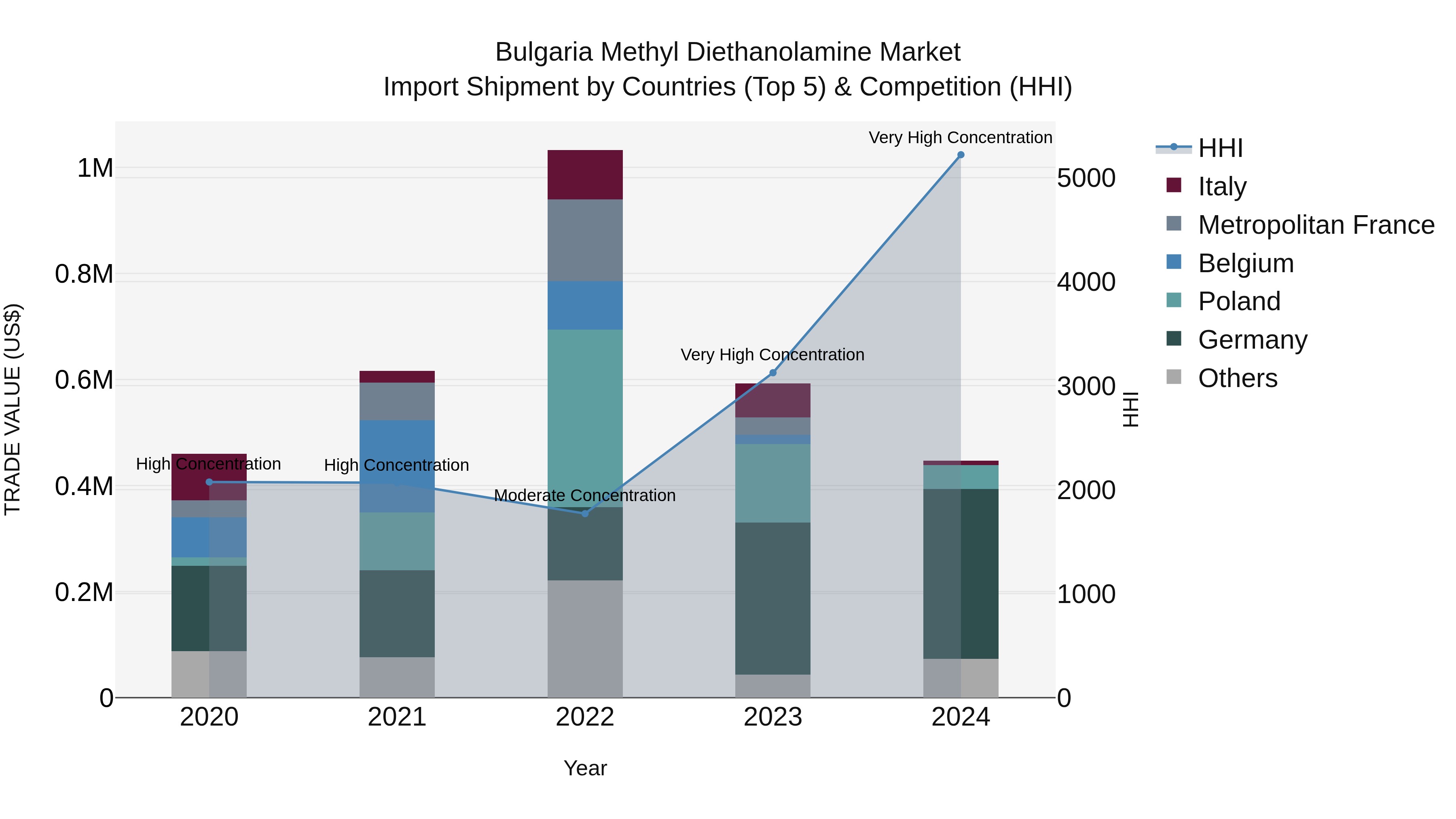 Bulgaria Methyl Diethanolamine Market Top 5 Importing Countries and Market Competition (HHI) Analysis