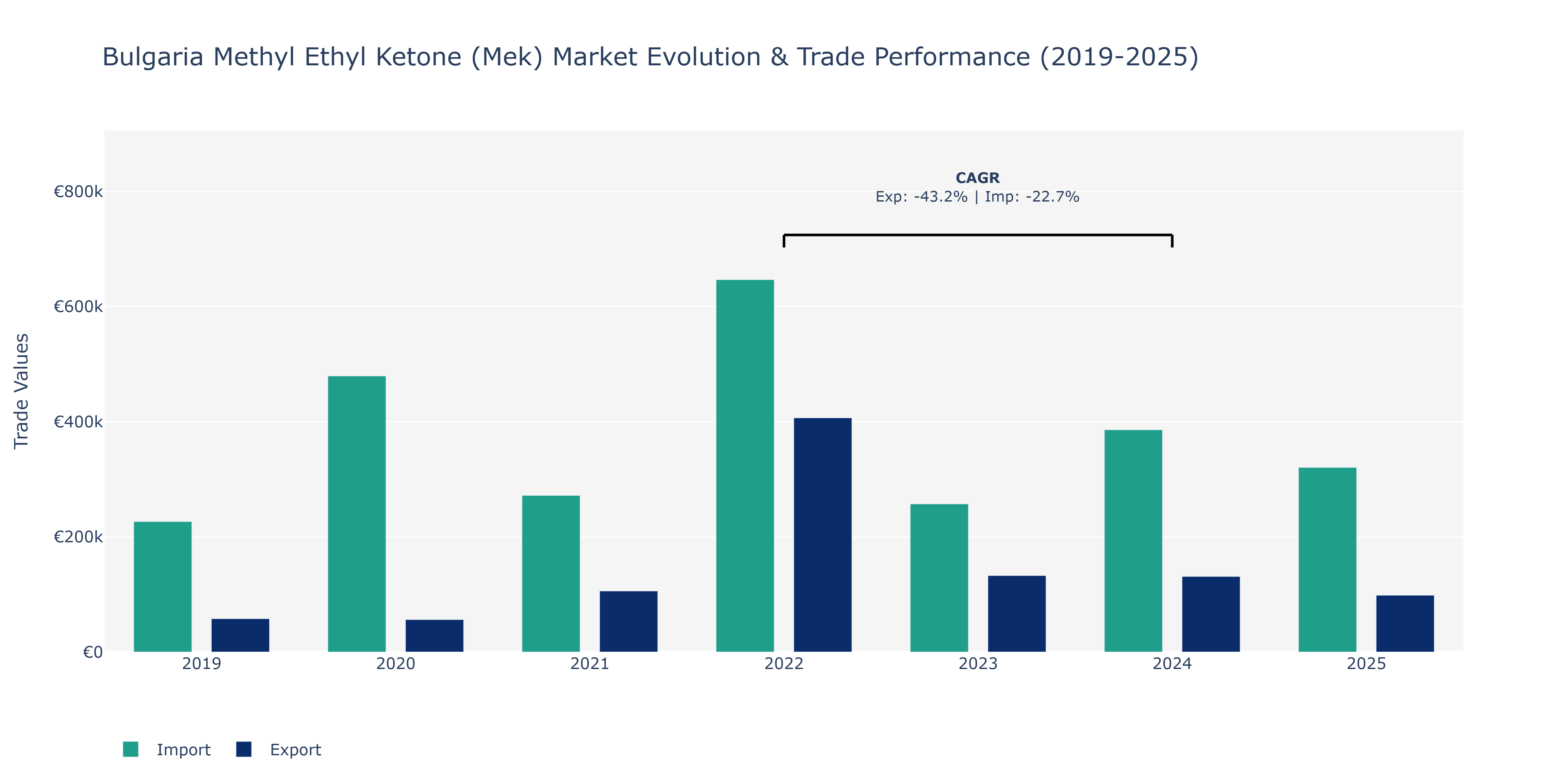 Bulgaria Methyl Ethyl Ketone (Mek) Market: Production & Trade Performance (2019-2025)