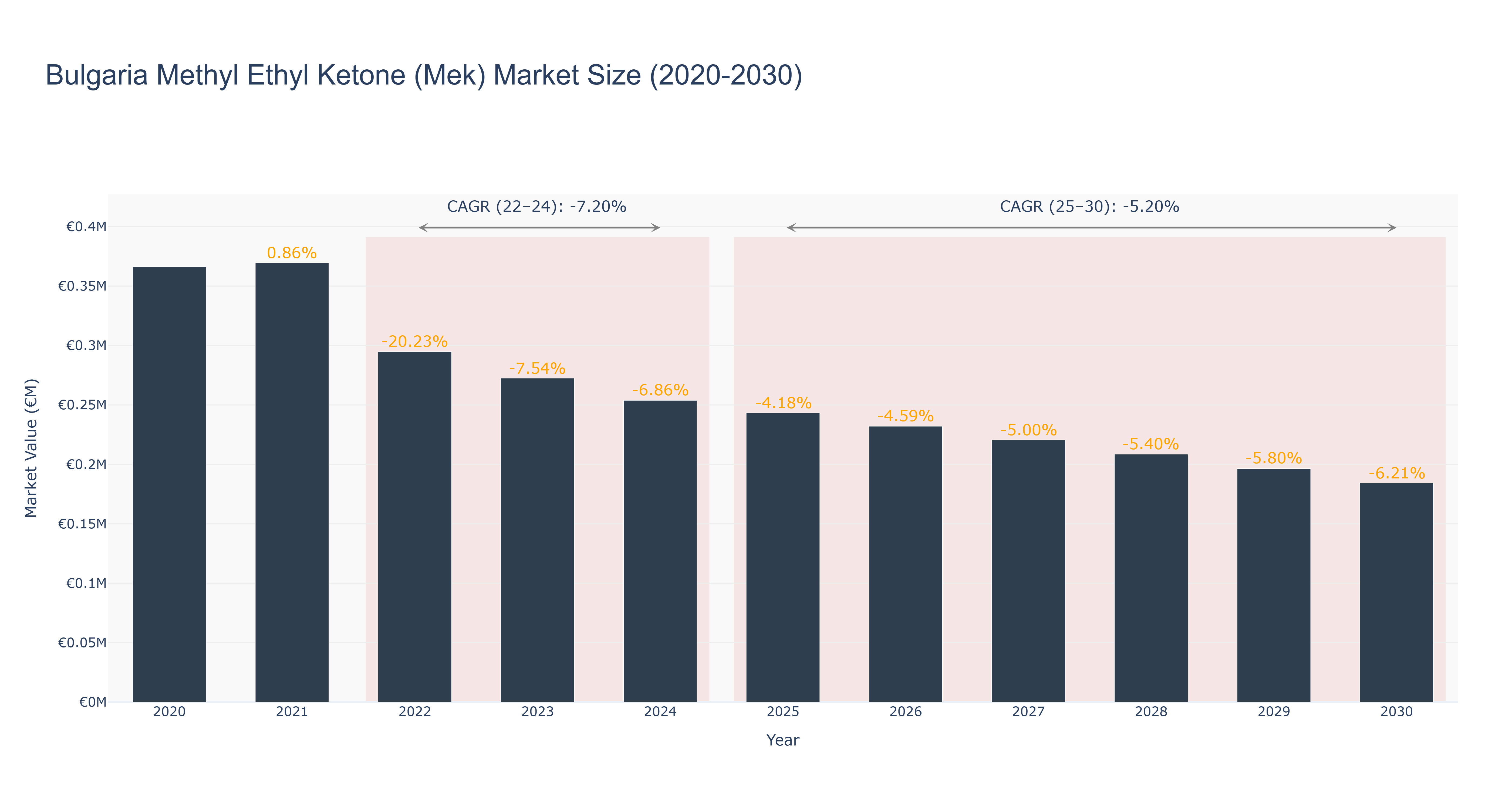 Bulgaria Methyl Ethyl Ketone (Mek) Market Size (2020-2030)