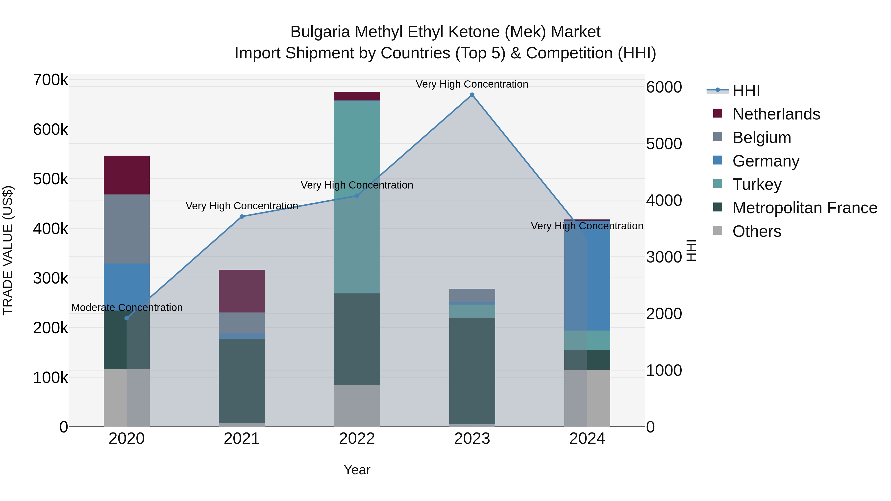 Bulgaria Methyl Ethyl Ketone (Mek) Market Top 5 Importing Countries and Market Competition (HHI) Analysis