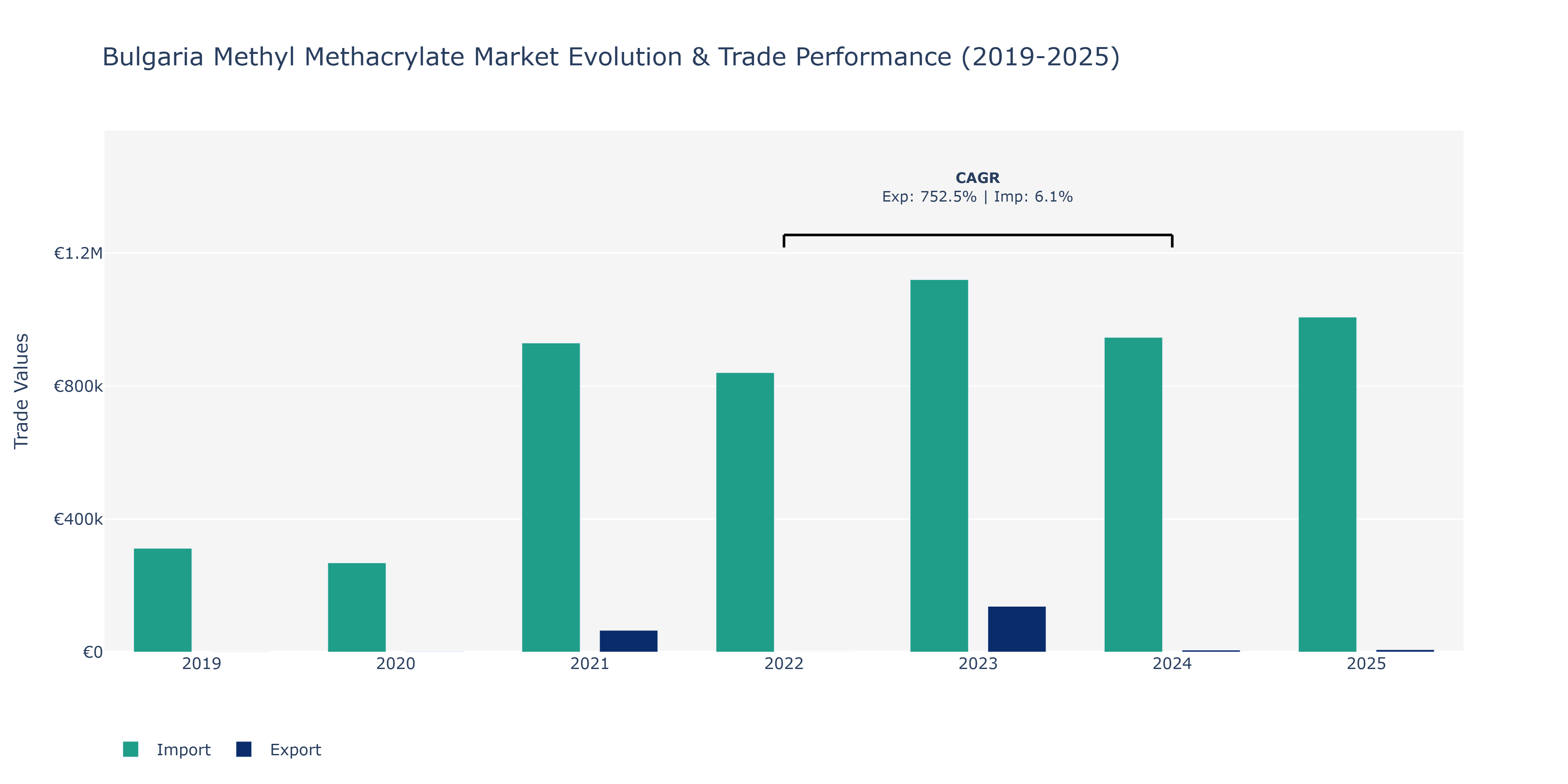 Bulgaria Methyl Methacrylate Market: Production & Trade Performance (2019-2025)