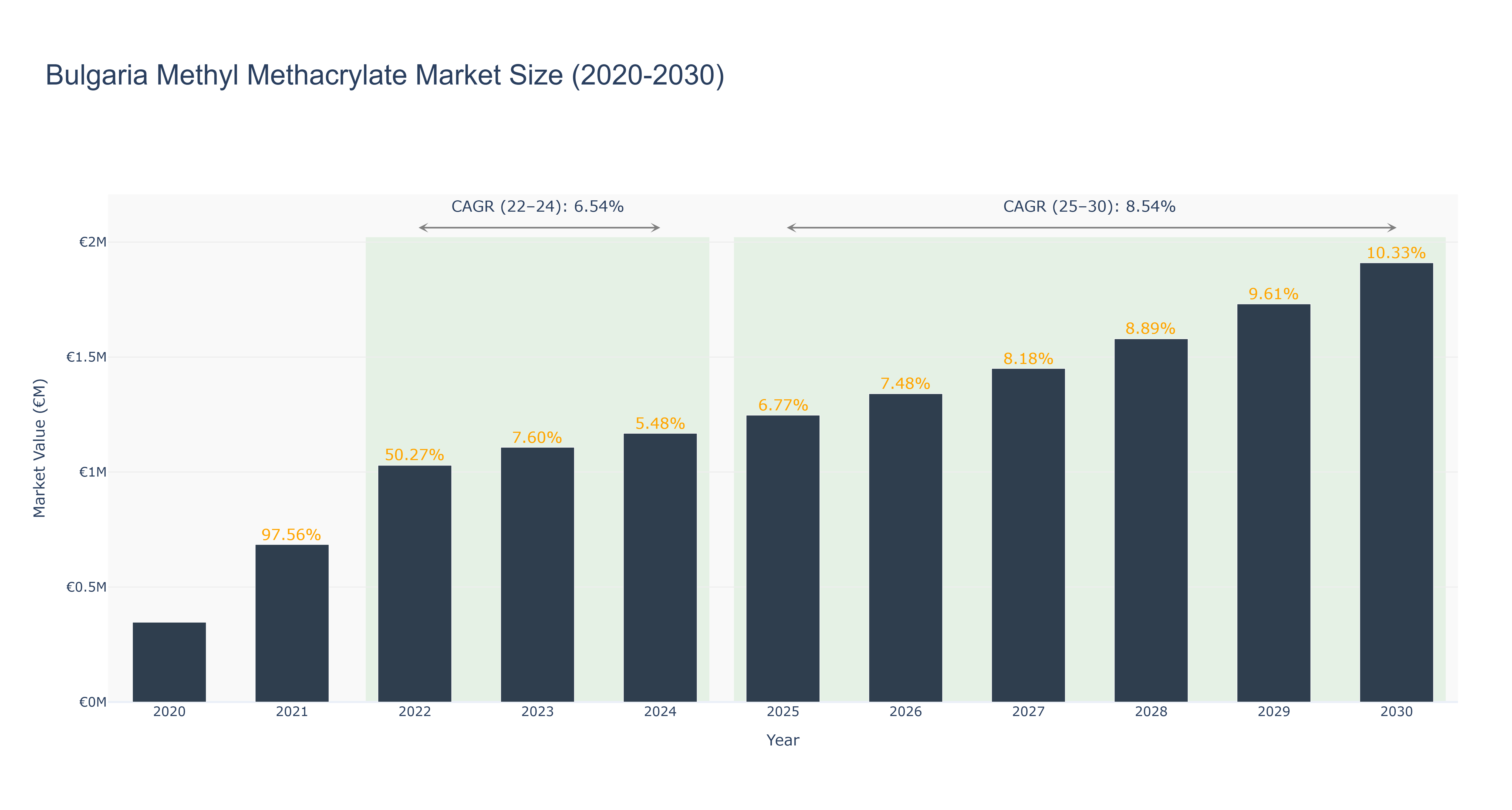 Bulgaria Methyl Methacrylate Market Size (2020-2030)