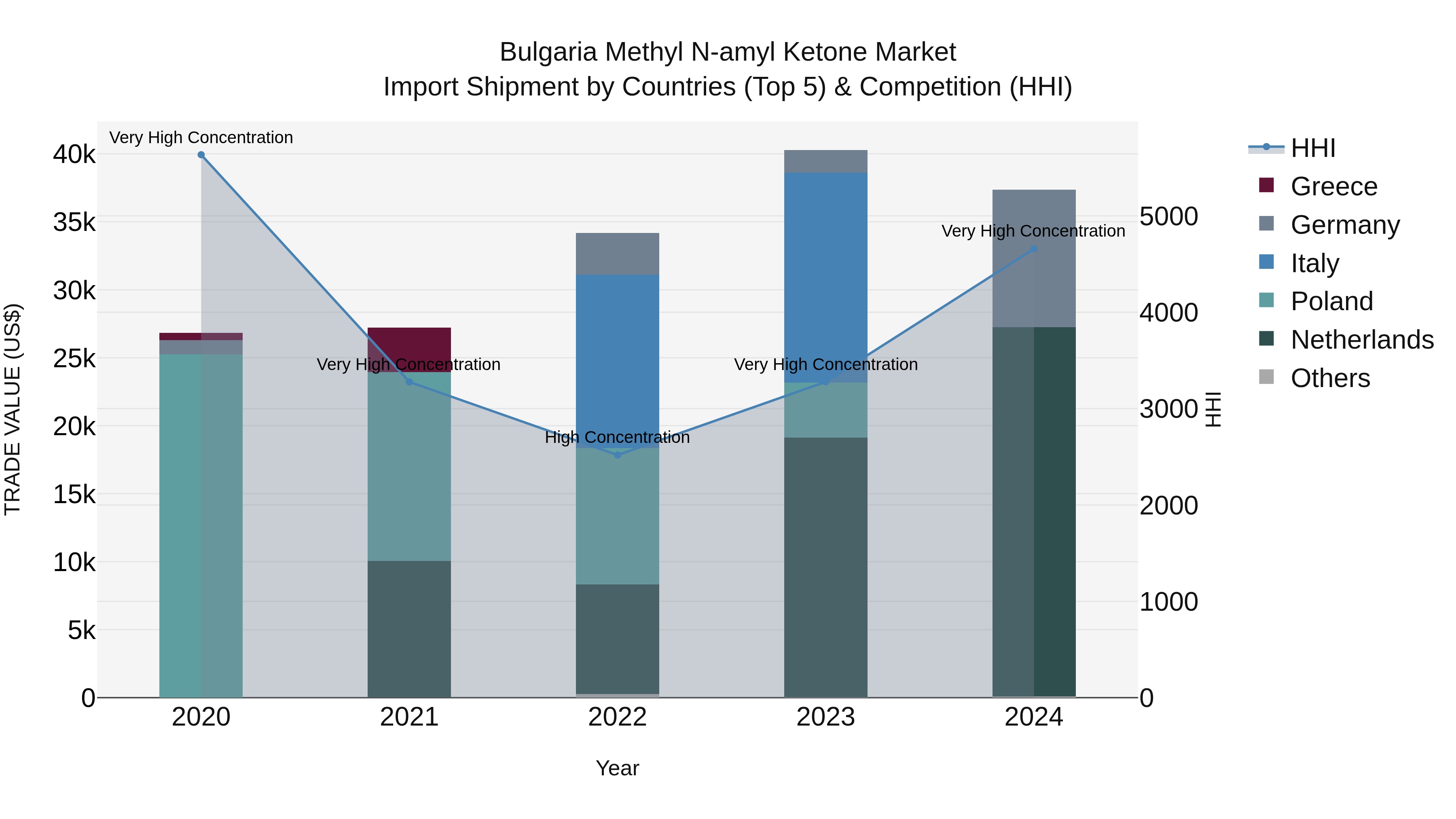 Bulgaria Methyl N-amyl Ketone Market Top 5 Importing Countries and Market Competition (HHI) Analysis