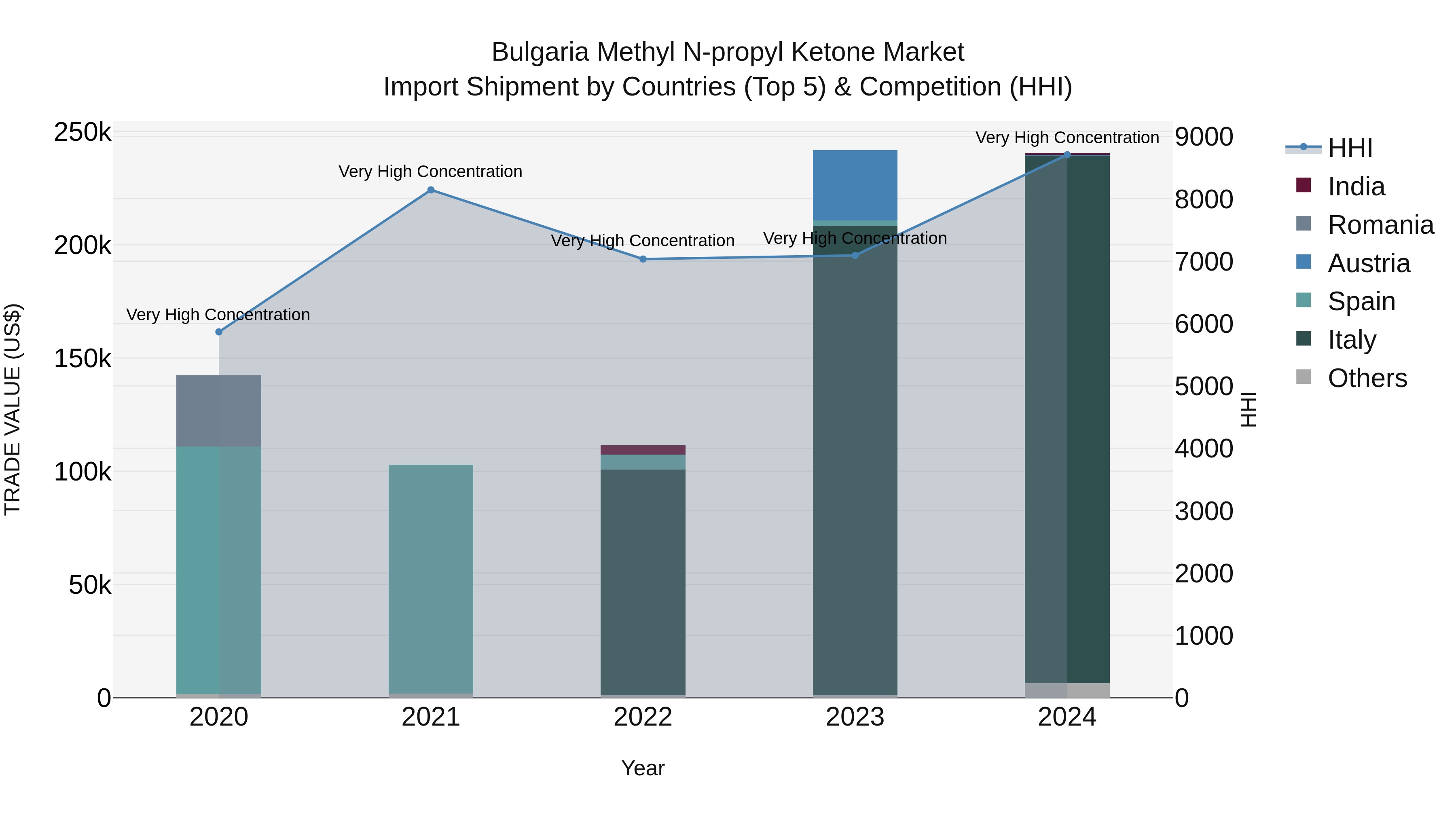 Bulgaria Methyl N-propyl Ketone Market Top 5 Importing Countries and Market Competition (HHI) Analysis