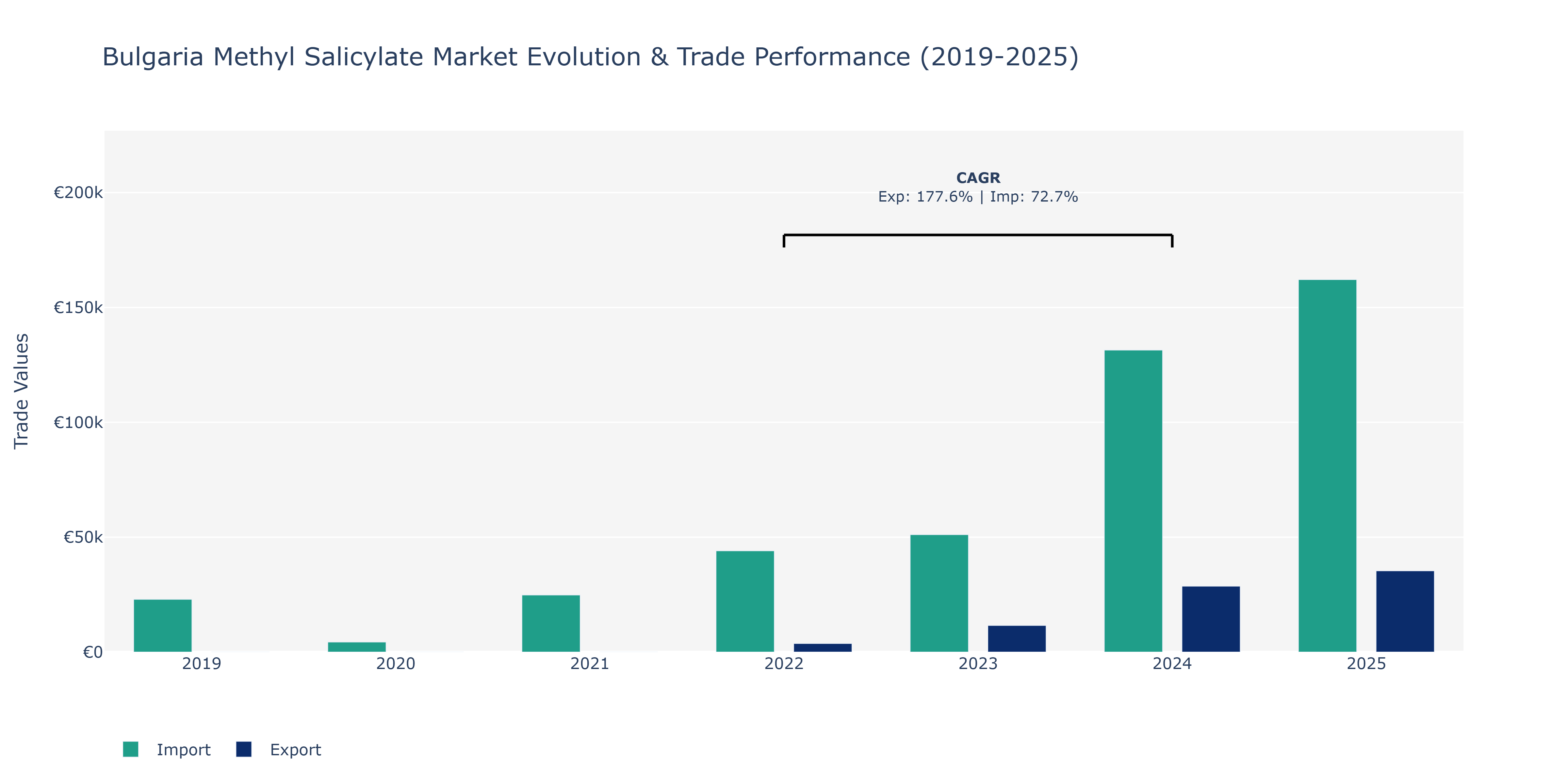 Bulgaria Methyl Salicylate Market: Production & Trade Performance (2019-2025)