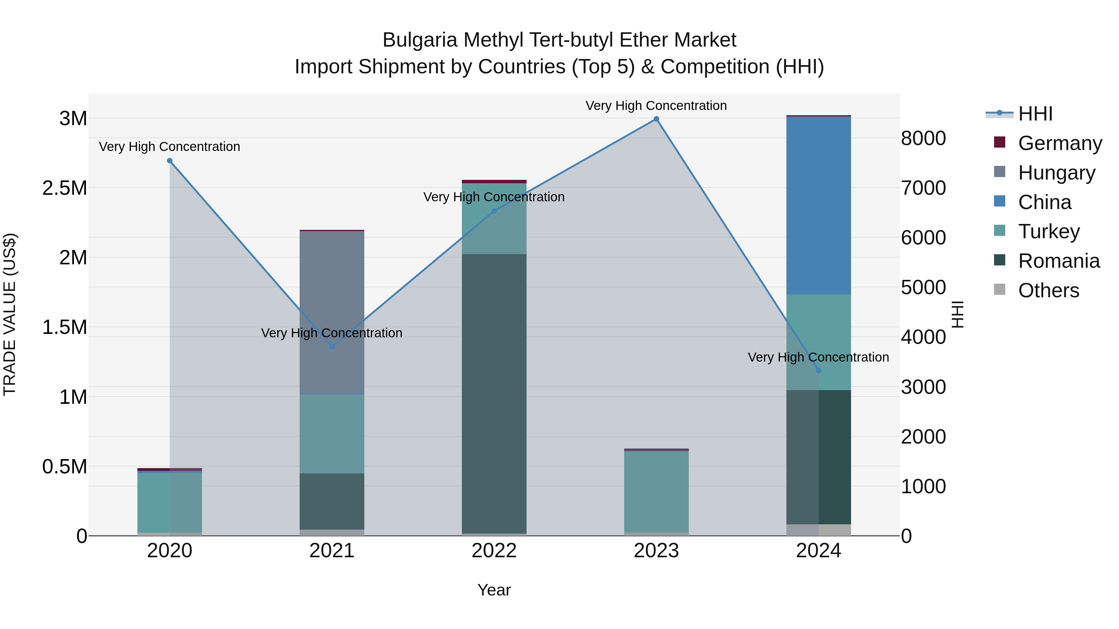 Bulgaria Methyl Tert-butyl Ether Market Top 5 Importing Countries and Market Competition (HHI) Analysis