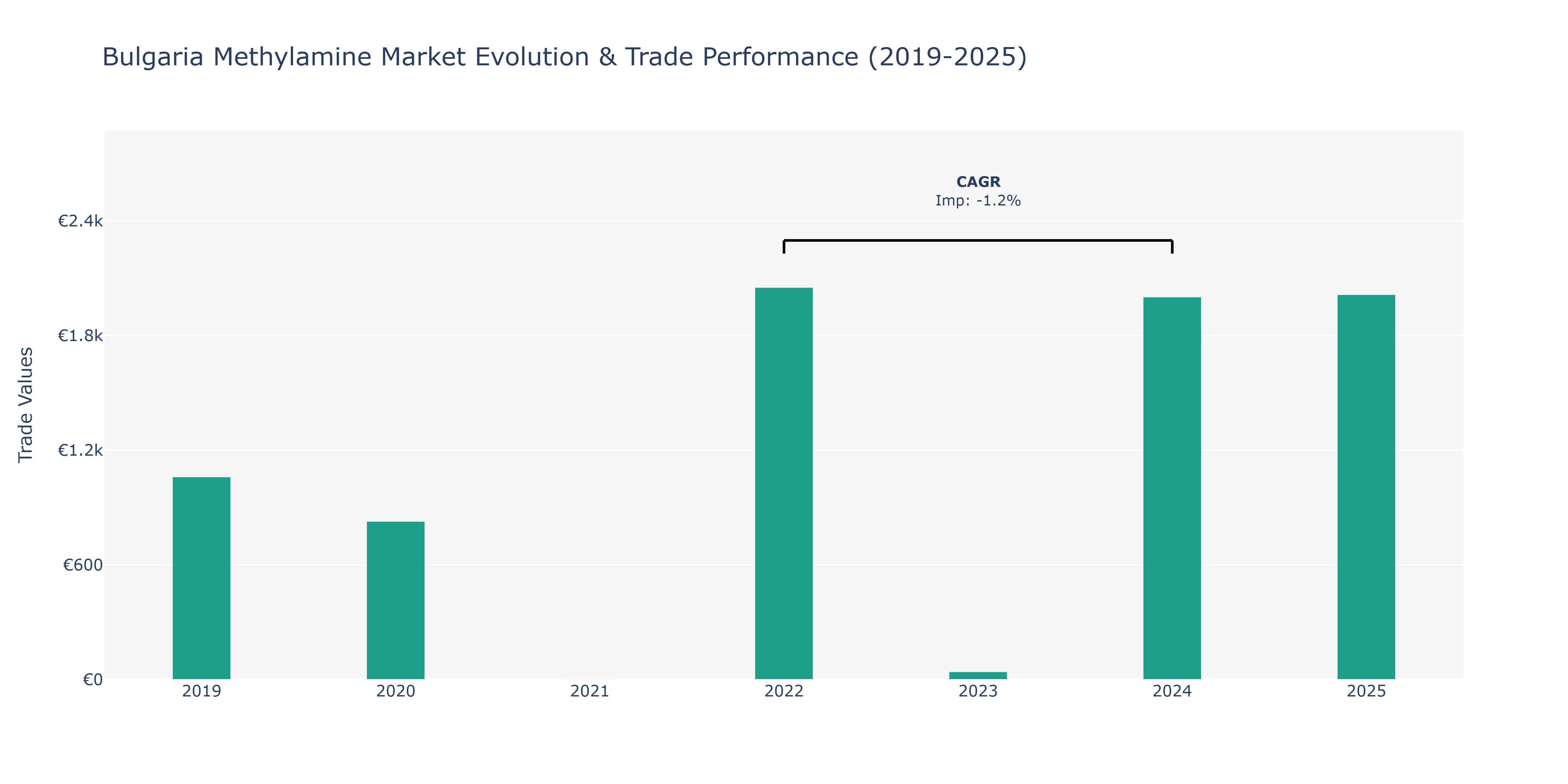 Bulgaria Methylamine Market: Production & Trade Performance (2019-2025)