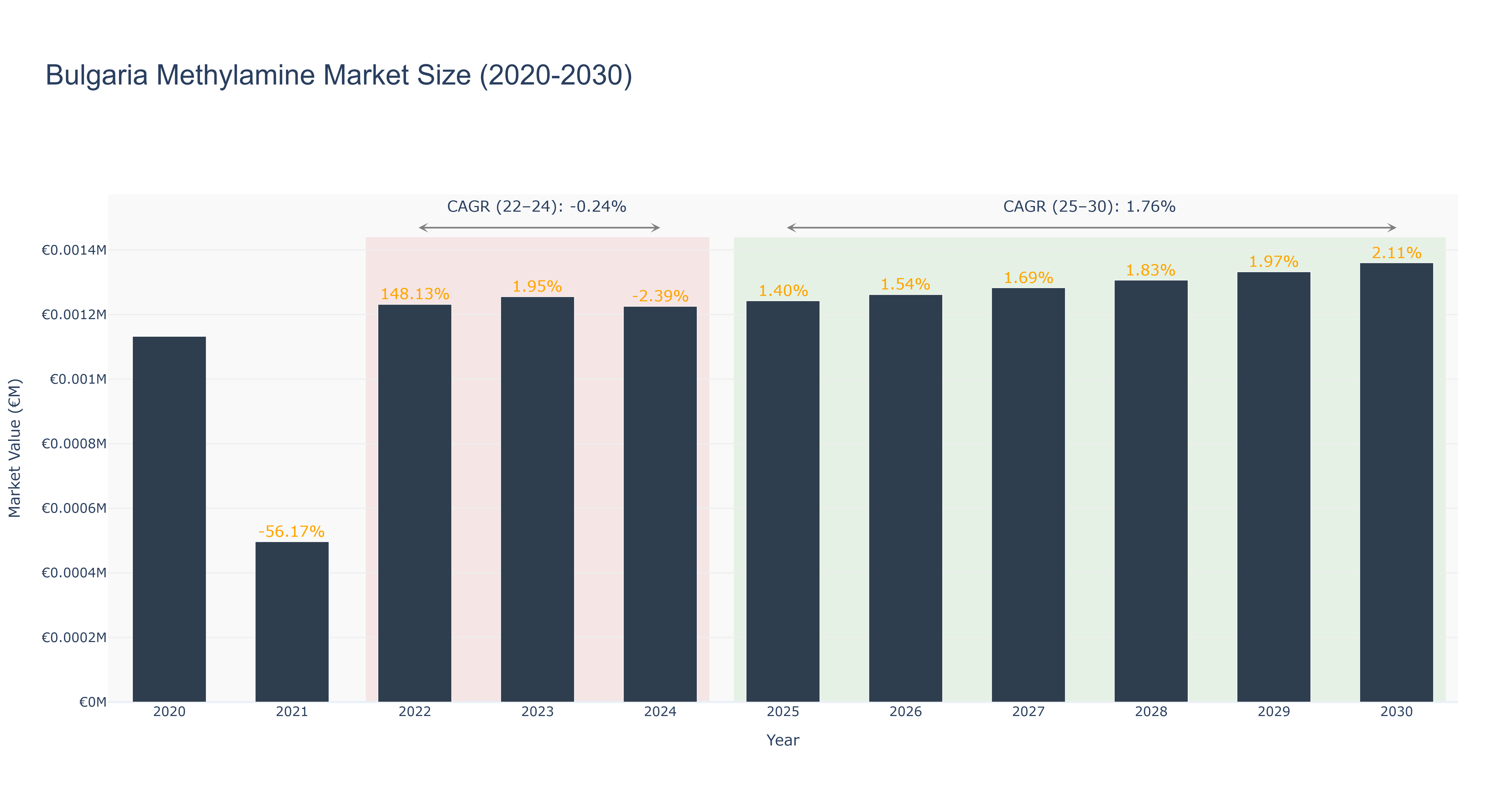 Bulgaria Methylamine Market Size (2020-2030)