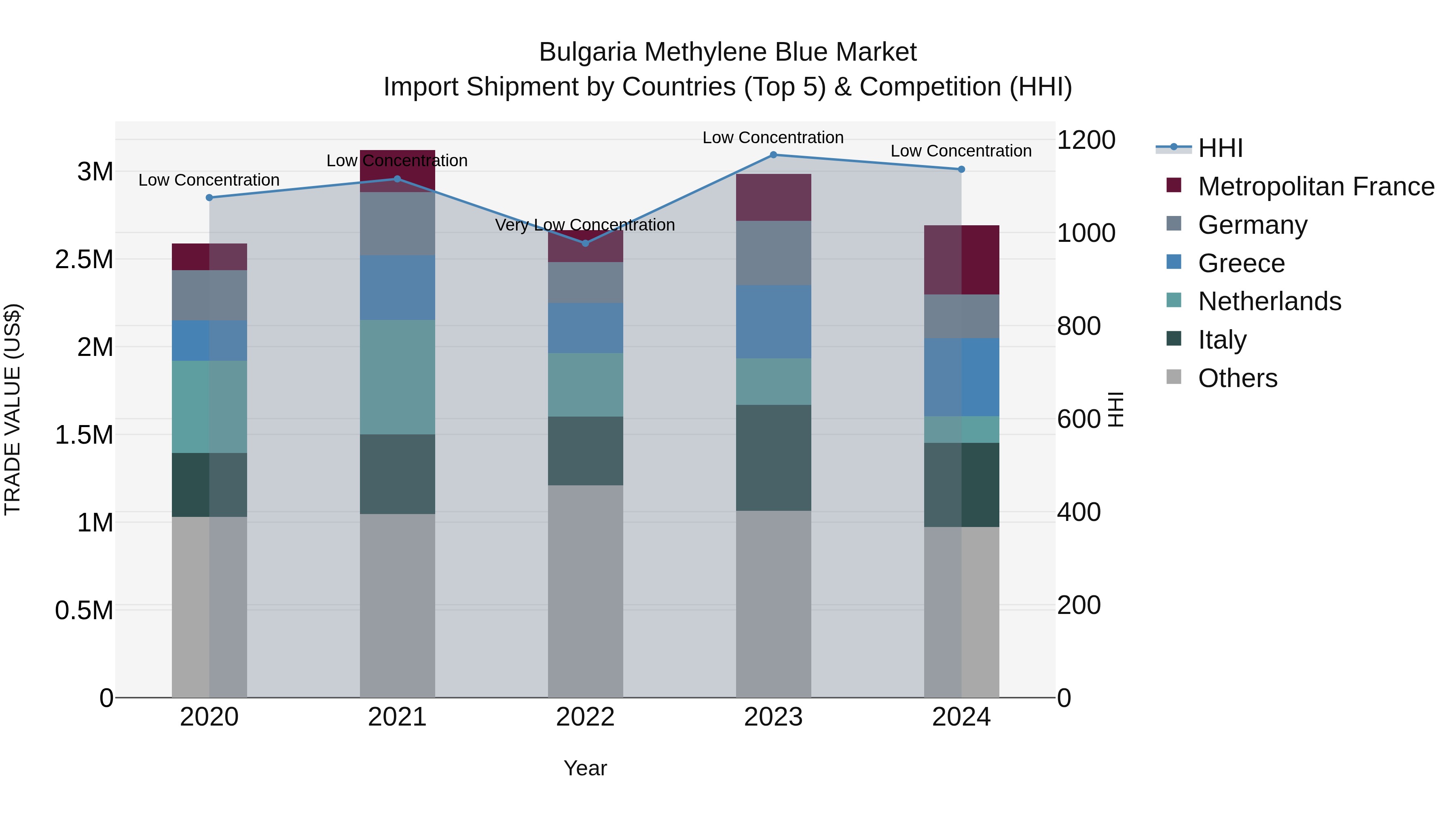 Bulgaria Methylene Blue Market Top 5 Importing Countries and Market Competition (HHI) Analysis