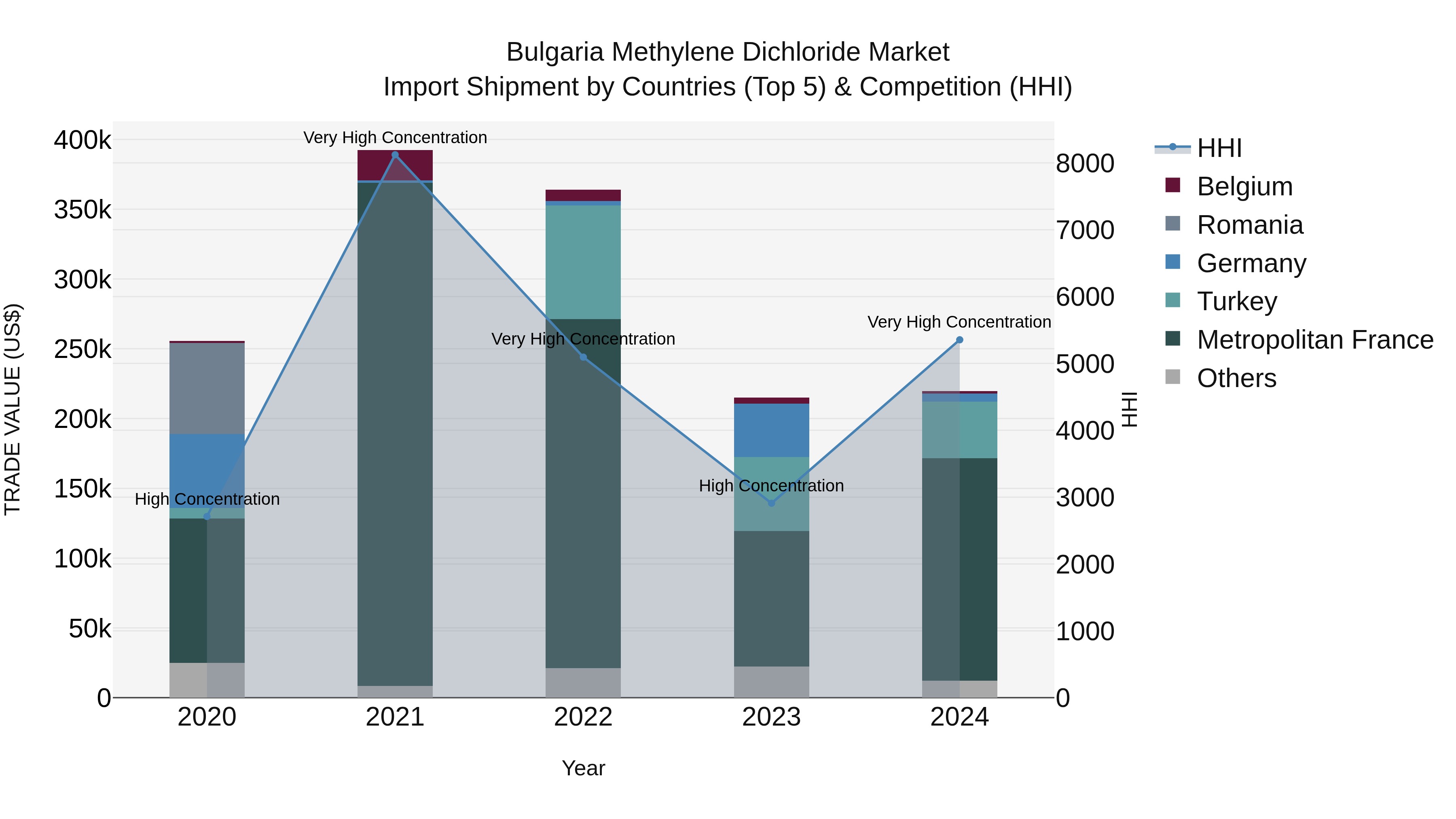 Bulgaria Methylene Dichloride Market Top 5 Importing Countries and Market Competition (HHI) Analysis