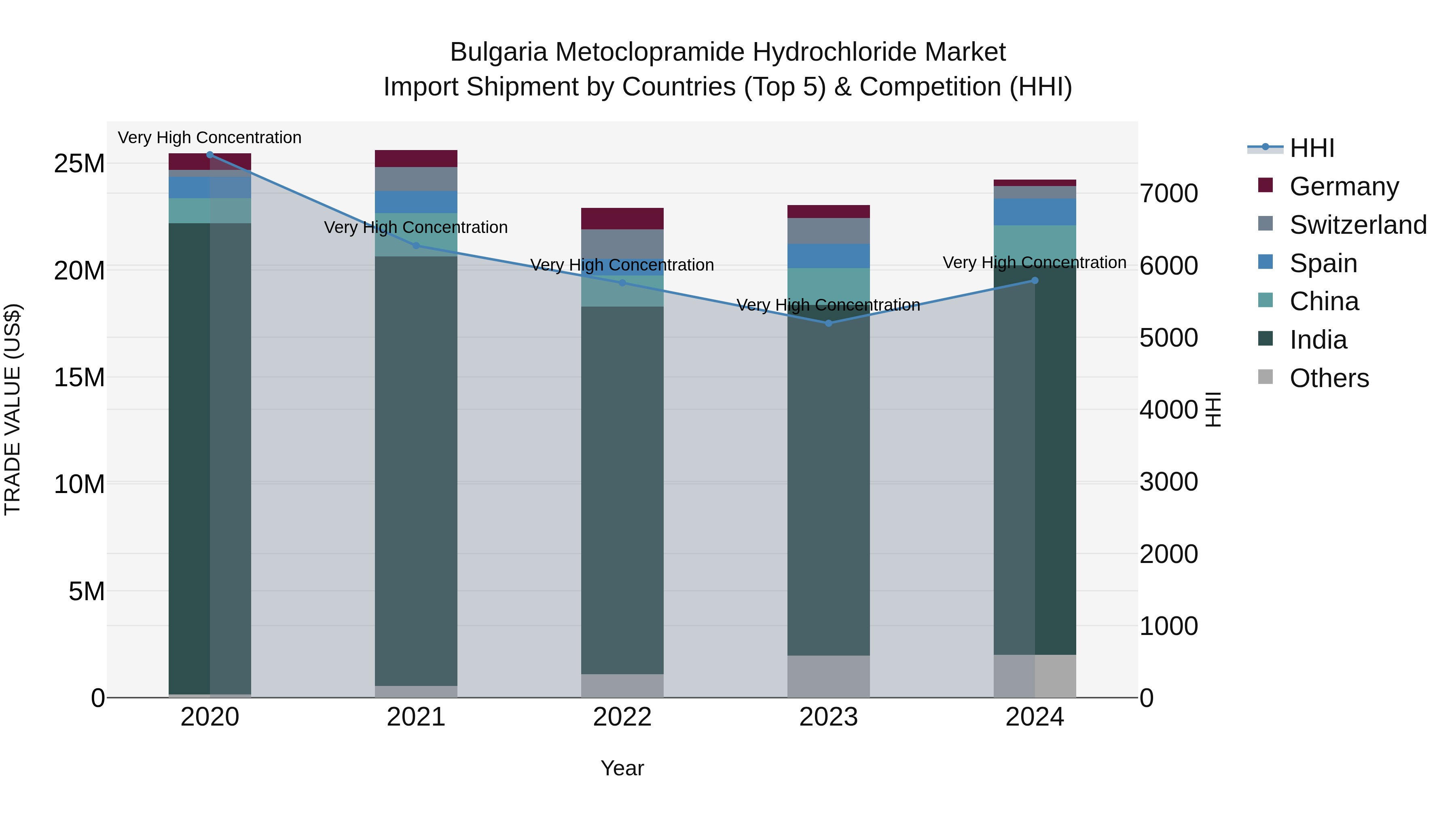 Bulgaria Metoclopramide Hydrochloride Market Top 5 Importing Countries and Market Competition (HHI) Analysis