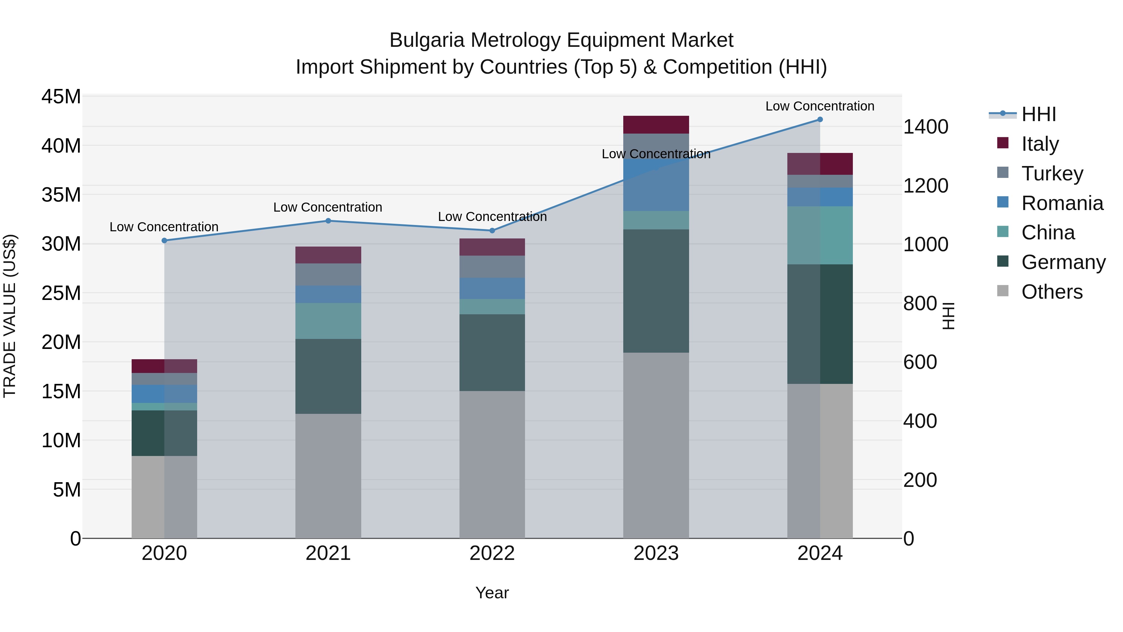 Bulgaria Metrology Equipment Market Top 5 Importing Countries and Market Competition (HHI) Analysis