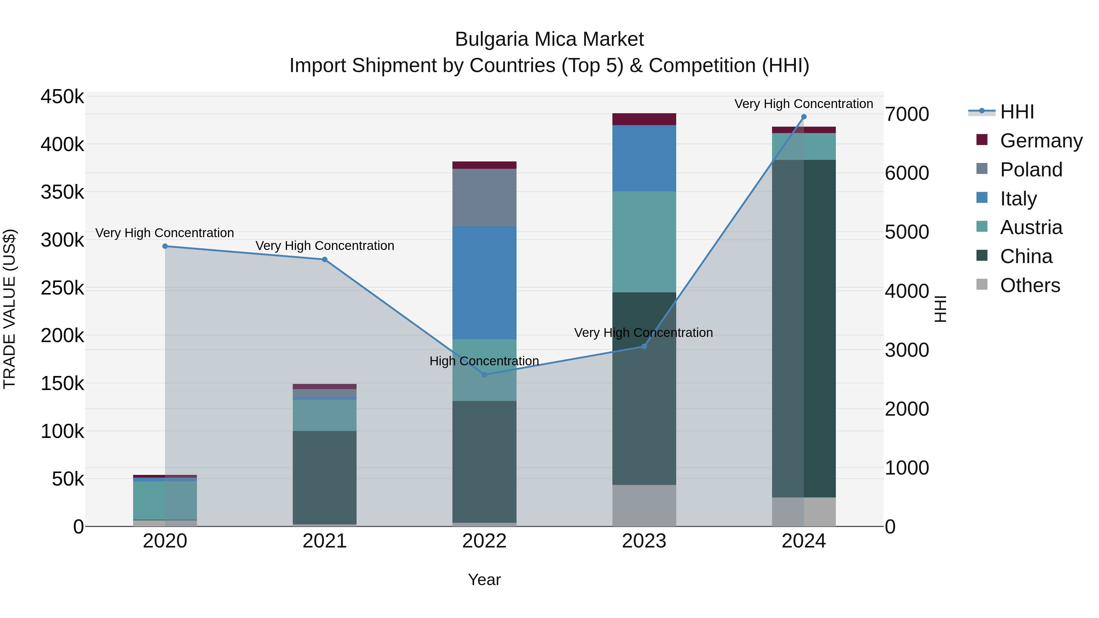Bulgaria Mica Market Top 5 Importing Countries and Market Competition (HHI) Analysis