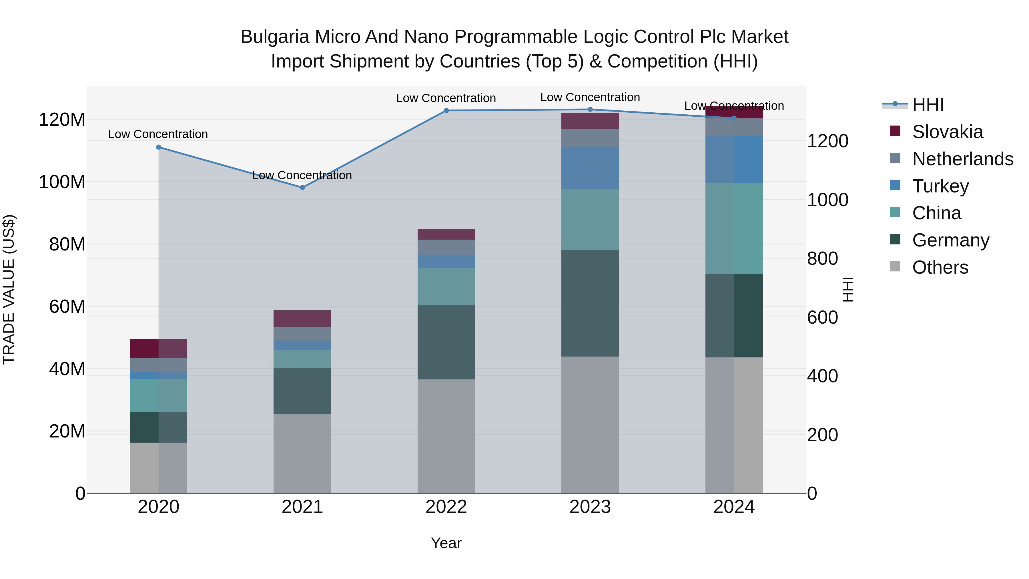 Bulgaria Micro and Nano Programmable Logic Control Plc Market Top 5 Importing Countries and Market Competition (HHI) Analysis