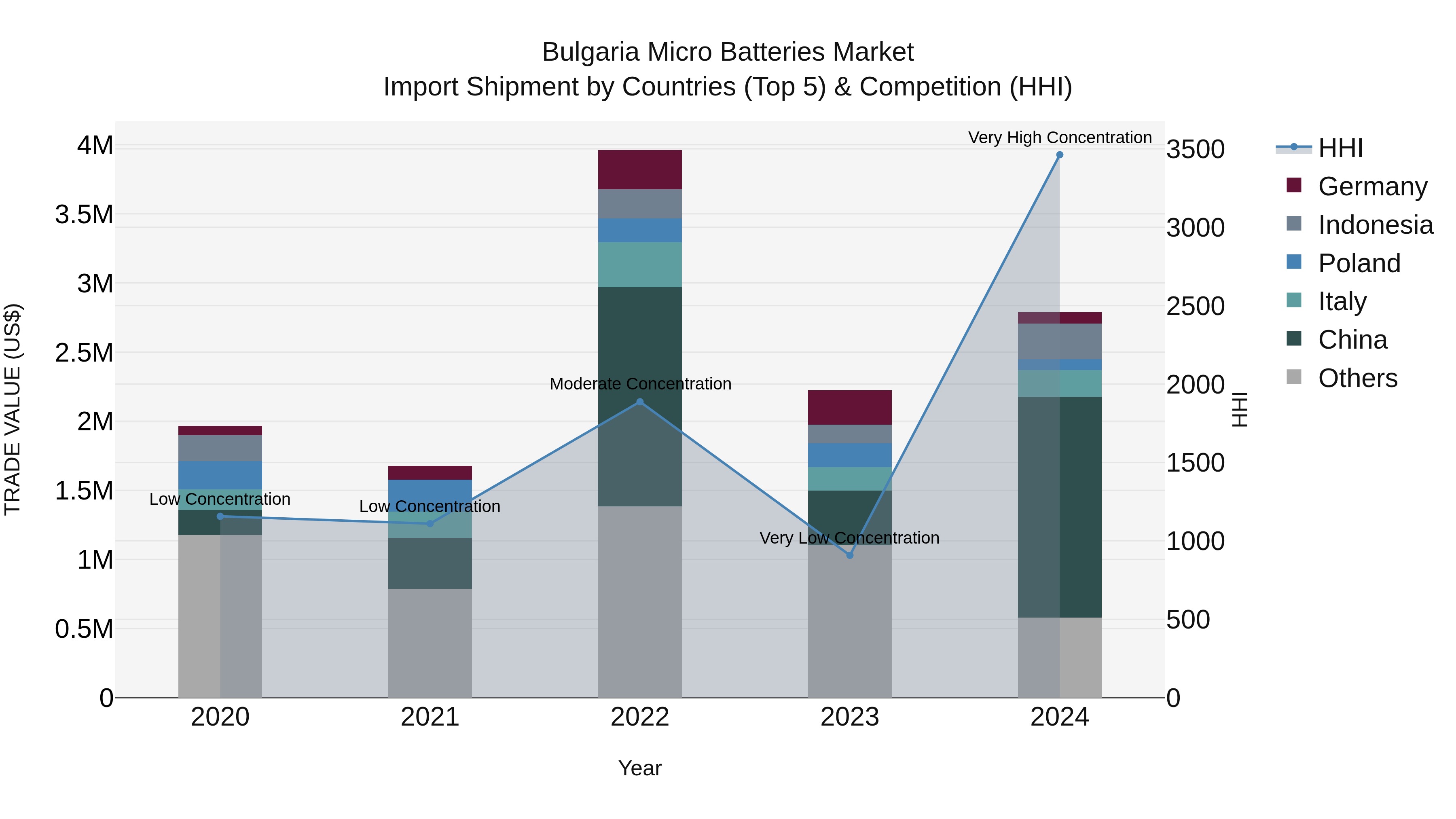 Bulgaria Micro Batteries Market Top 5 Importing Countries and Market Competition (HHI) Analysis