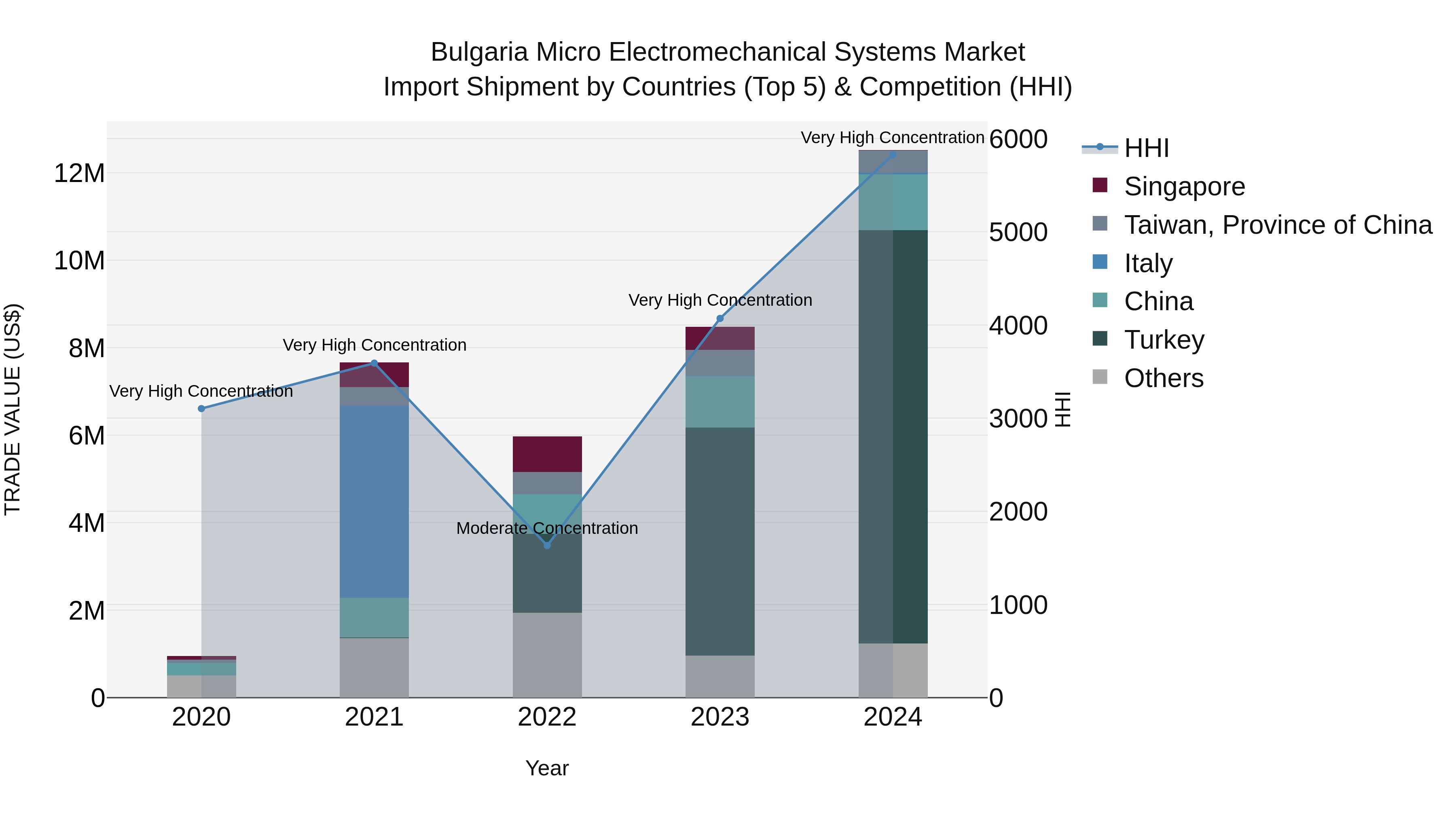 Bulgaria Micro Electromechanical Systems Market Top 5 Importing Countries and Market Competition (HHI) Analysis