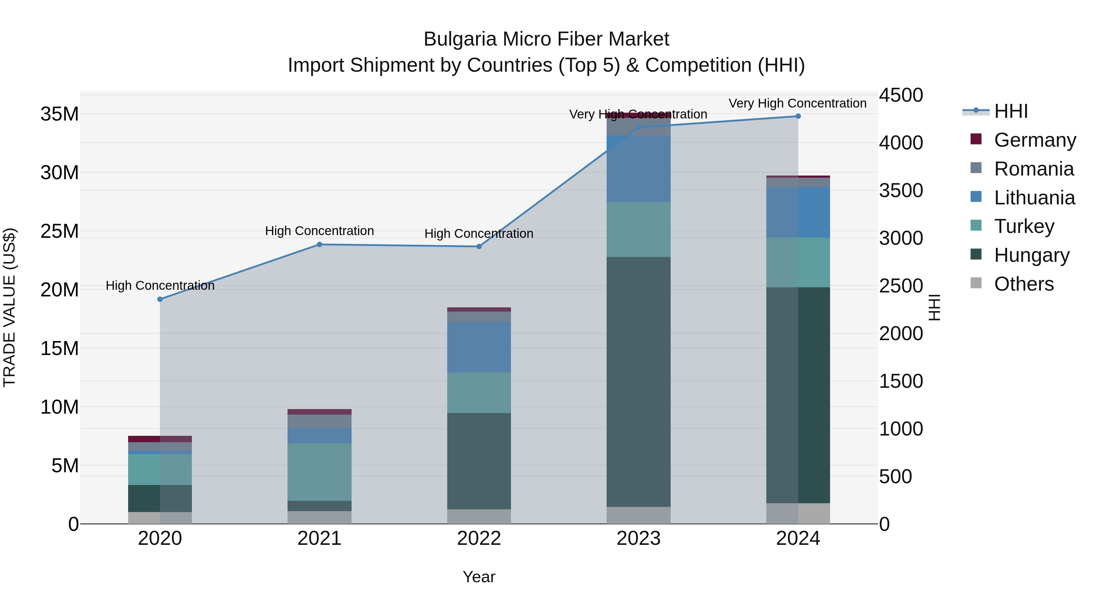 Bulgaria Micro Fiber Market Top 5 Importing Countries and Market Competition (HHI) Analysis