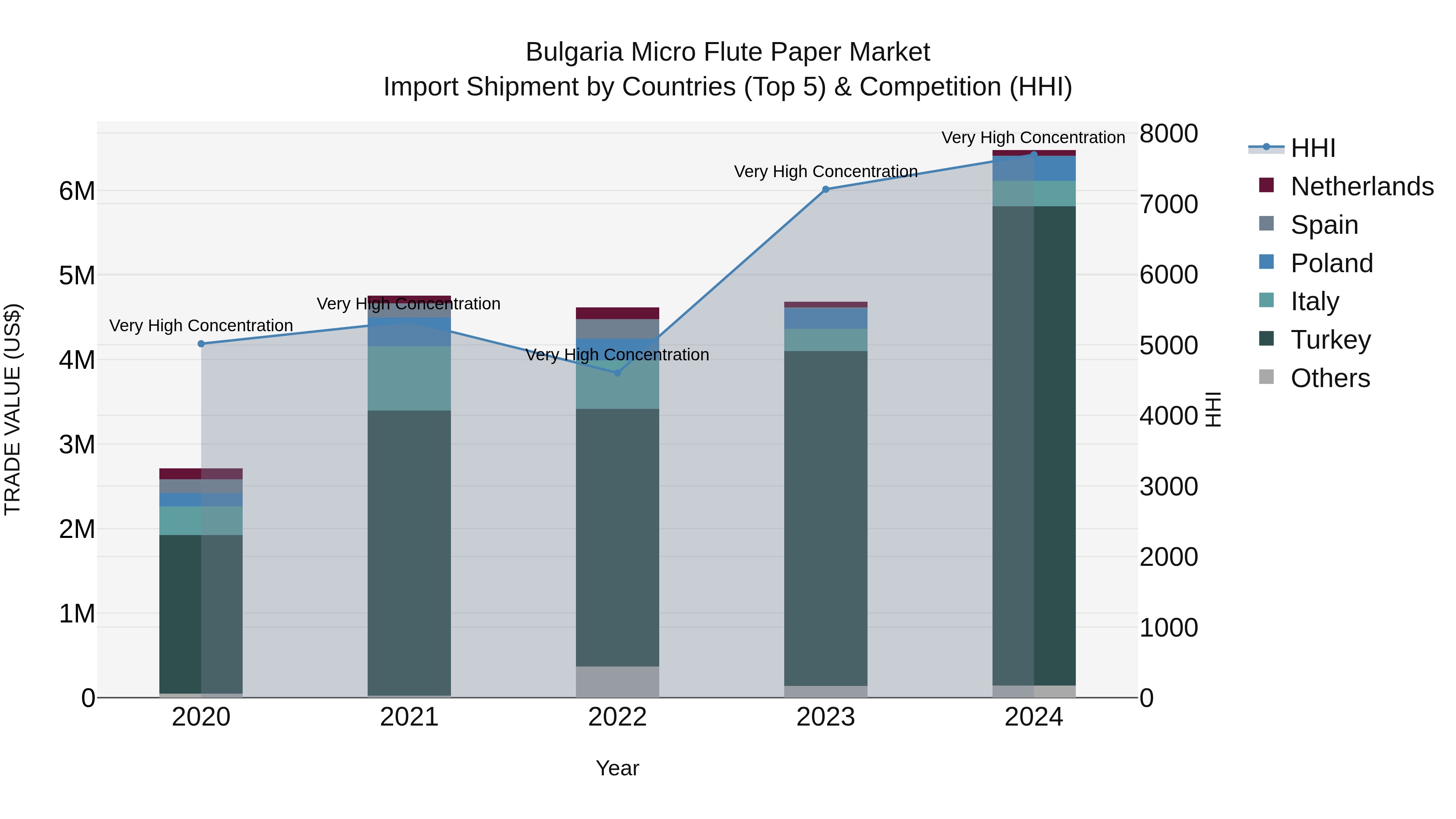 Bulgaria Micro Flute Paper Market Top 5 Importing Countries and Market Competition (HHI) Analysis