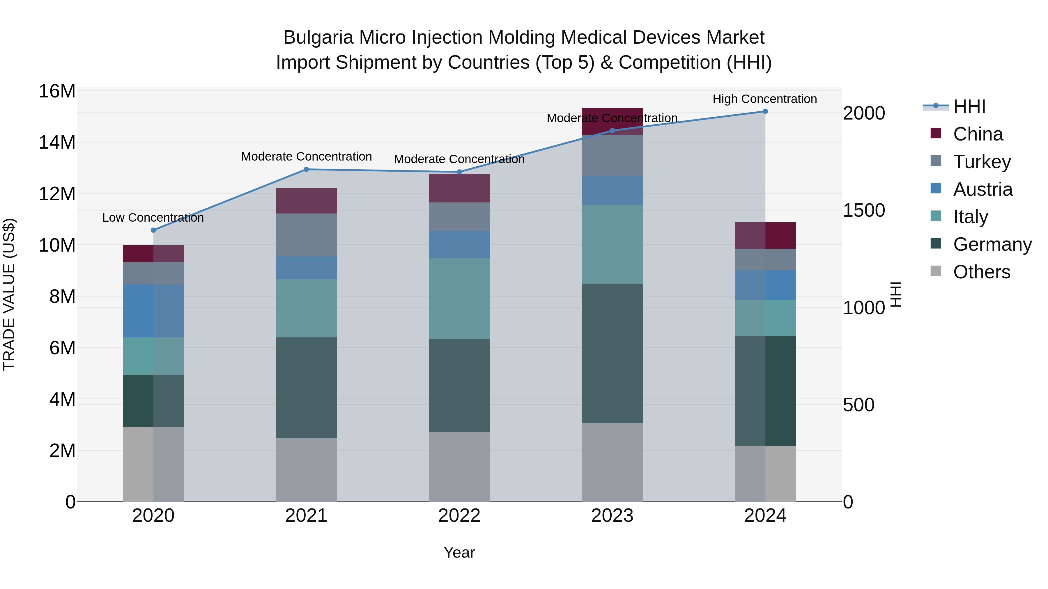 Bulgaria Micro Injection Molding Medical Devices Market Top 5 Importing Countries and Market Competition (HHI) Analysis