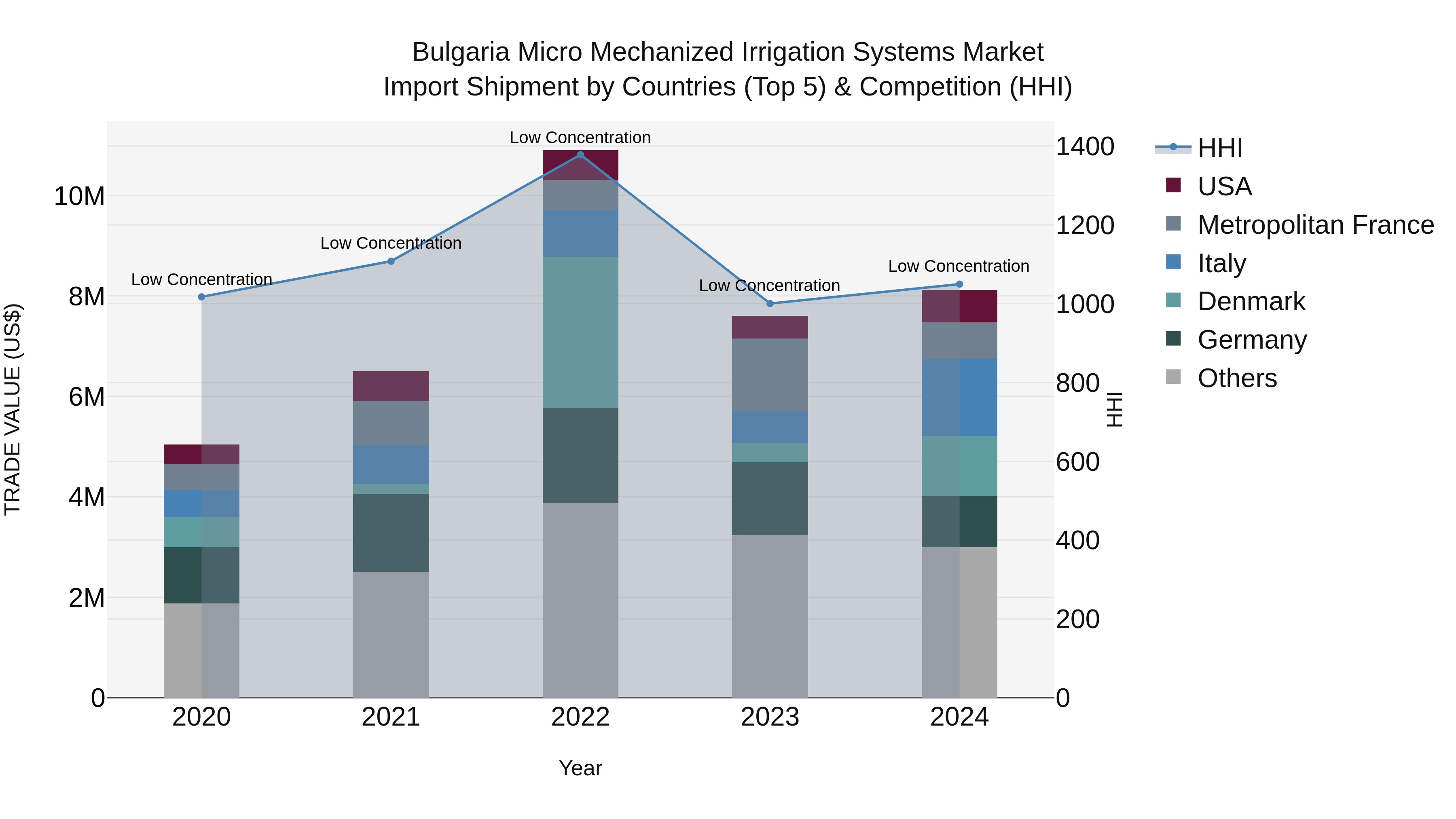 Bulgaria Micro Mechanized Irrigation Systems Market Top 5 Importing Countries and Market Competition (HHI) Analysis