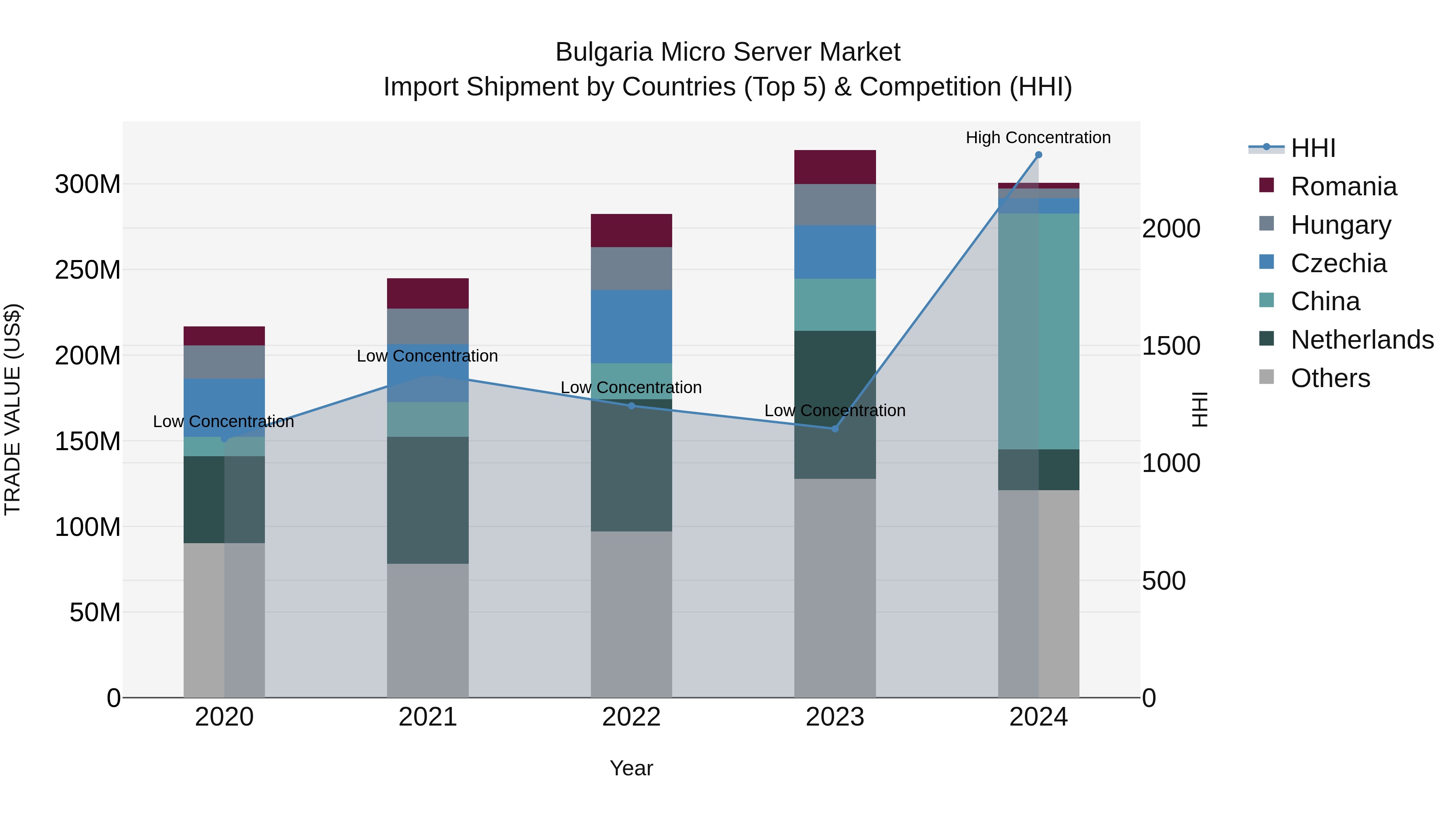 Bulgaria Micro Server Market Top 5 Importing Countries and Market Competition (HHI) Analysis