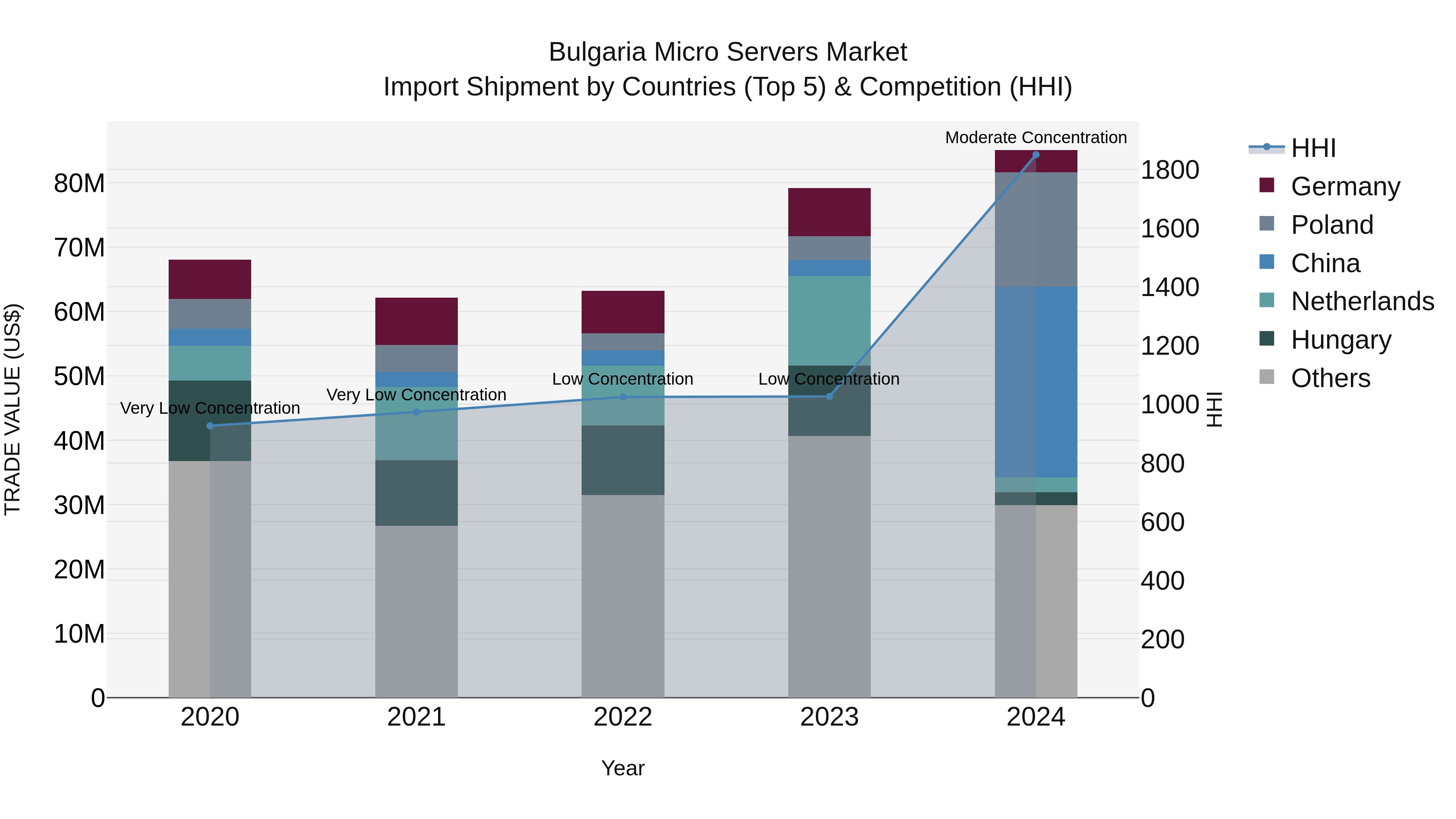Bulgaria Micro Servers Market Top 5 Importing Countries and Market Competition (HHI) Analysis