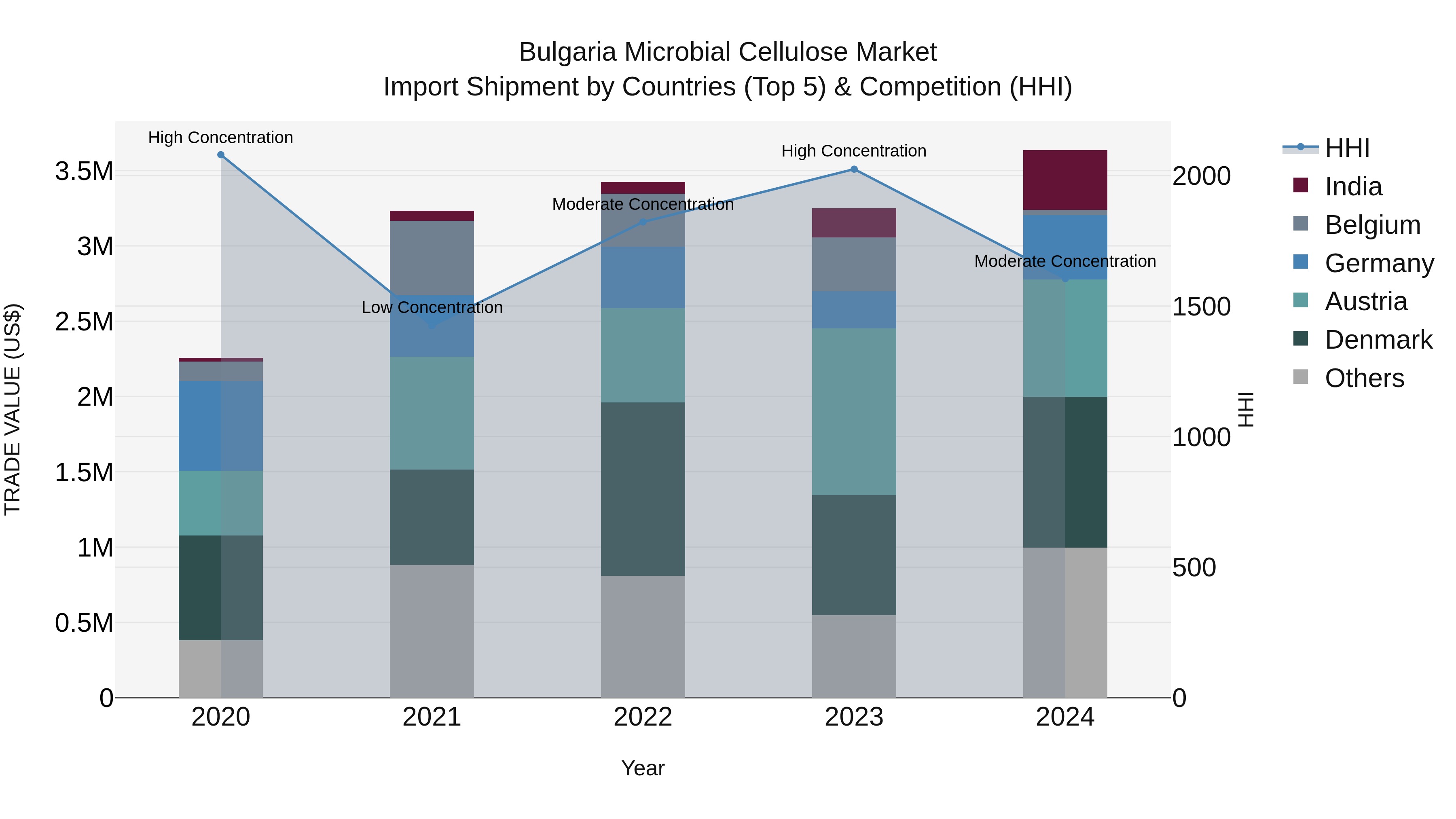 Bulgaria Microbial Cellulose Market Top 5 Importing Countries and Market Competition (HHI) Analysis