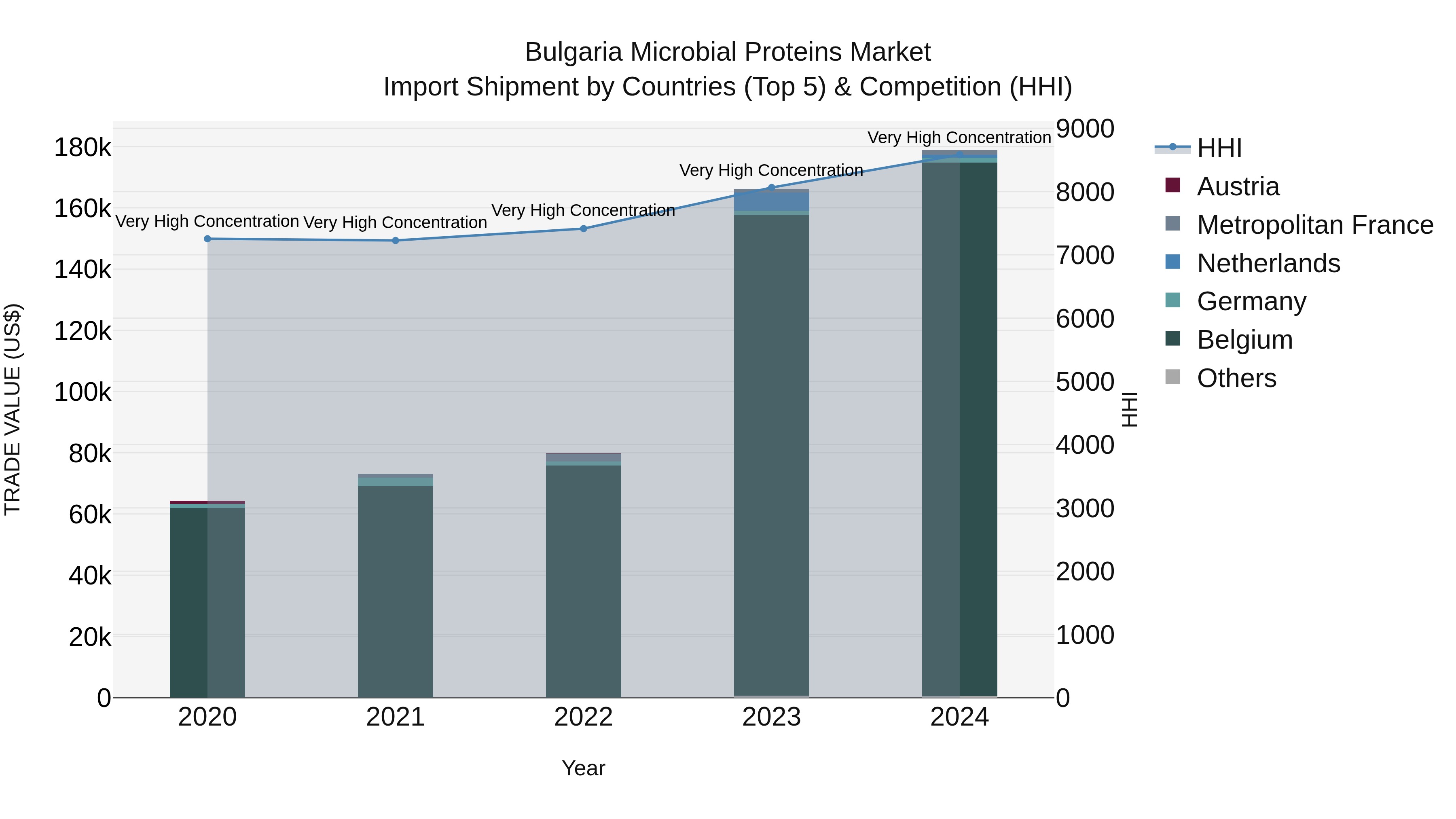 Bulgaria Microbial Proteins Market Top 5 Importing Countries and Market Competition (HHI) Analysis