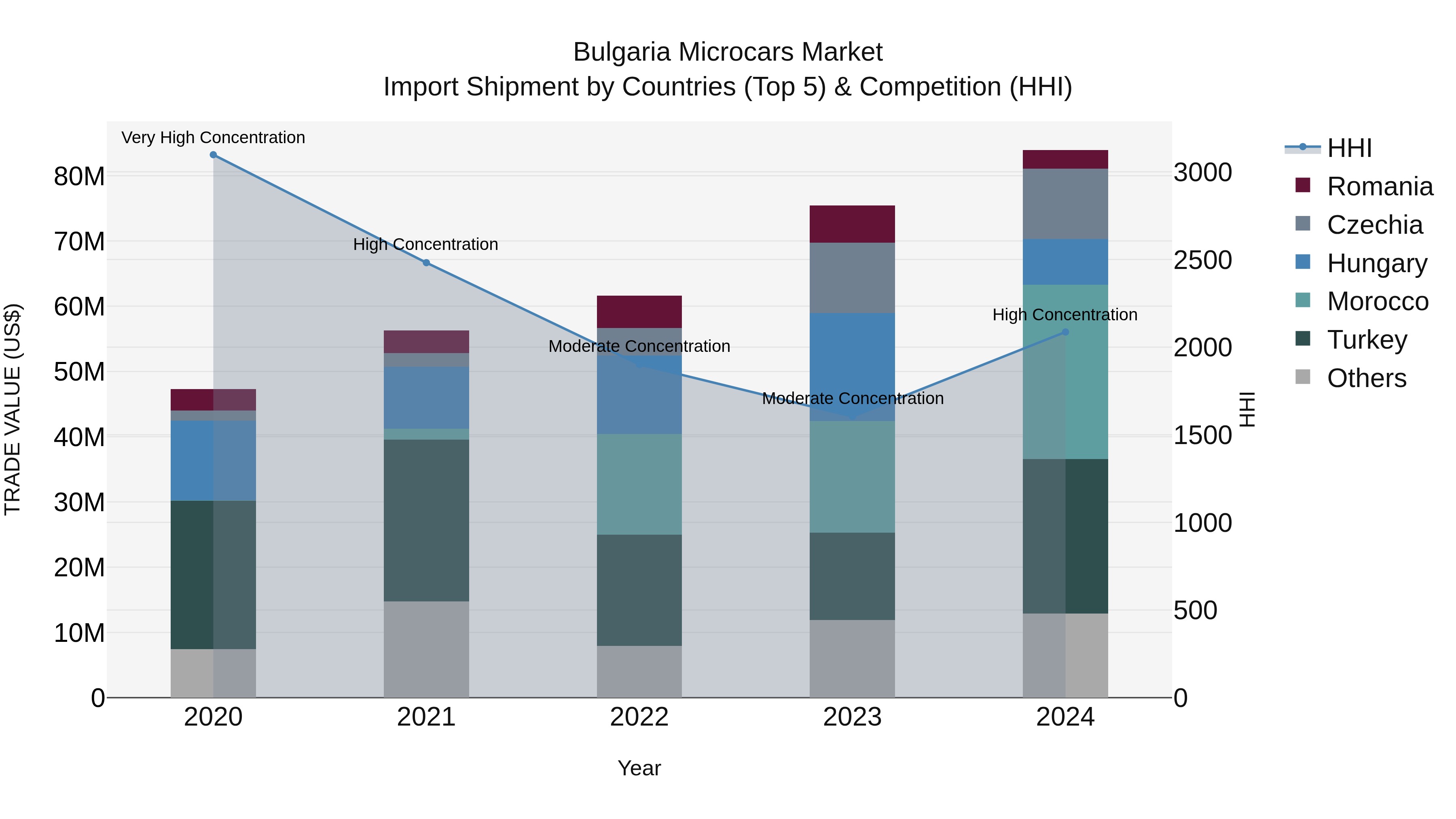 Bulgaria Microcars Market Top 5 Importing Countries and Market Competition (HHI) Analysis