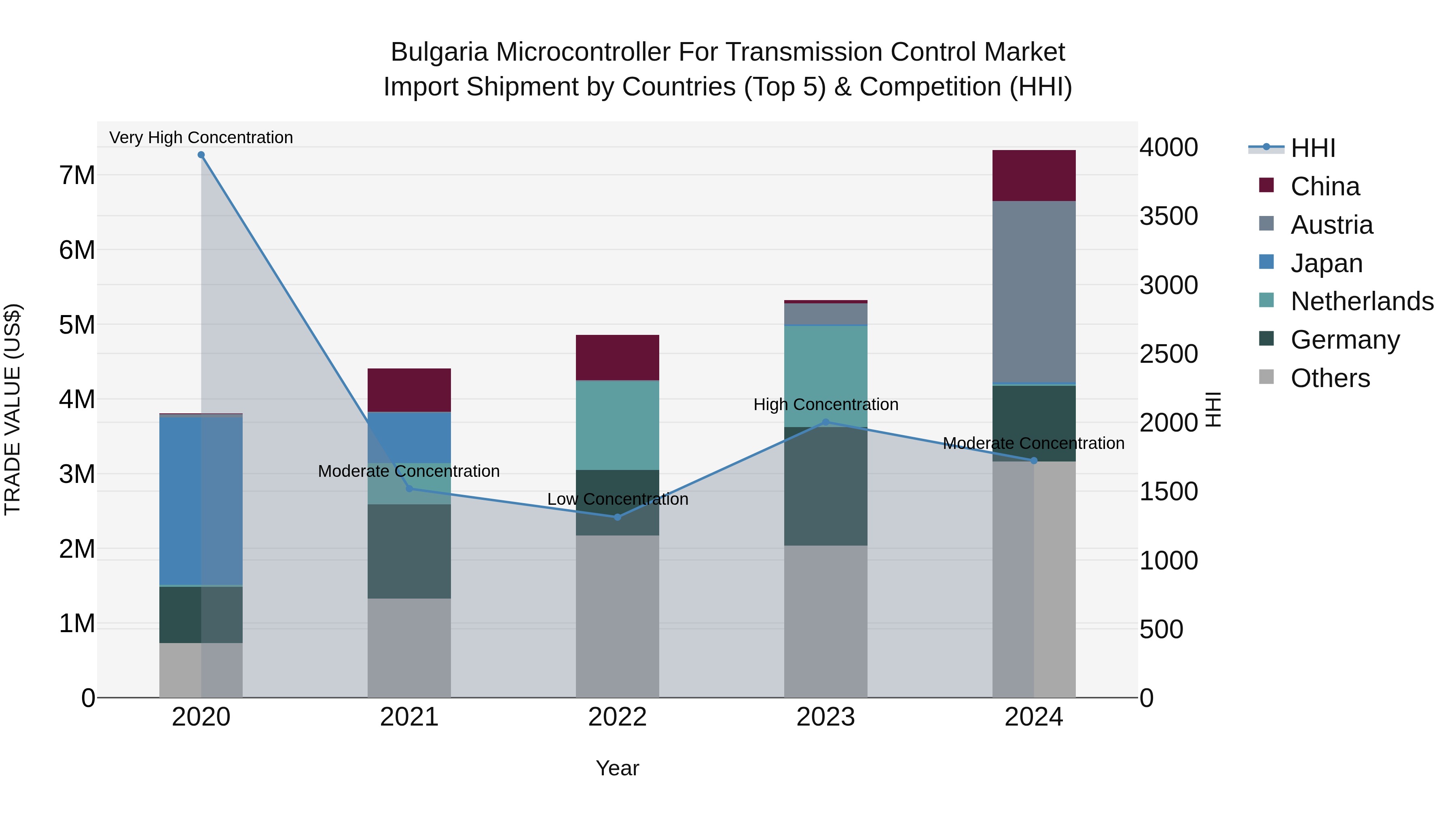 Bulgaria Microcontroller for Transmission Control Market Top 5 Importing Countries and Market Competition (HHI) Analysis