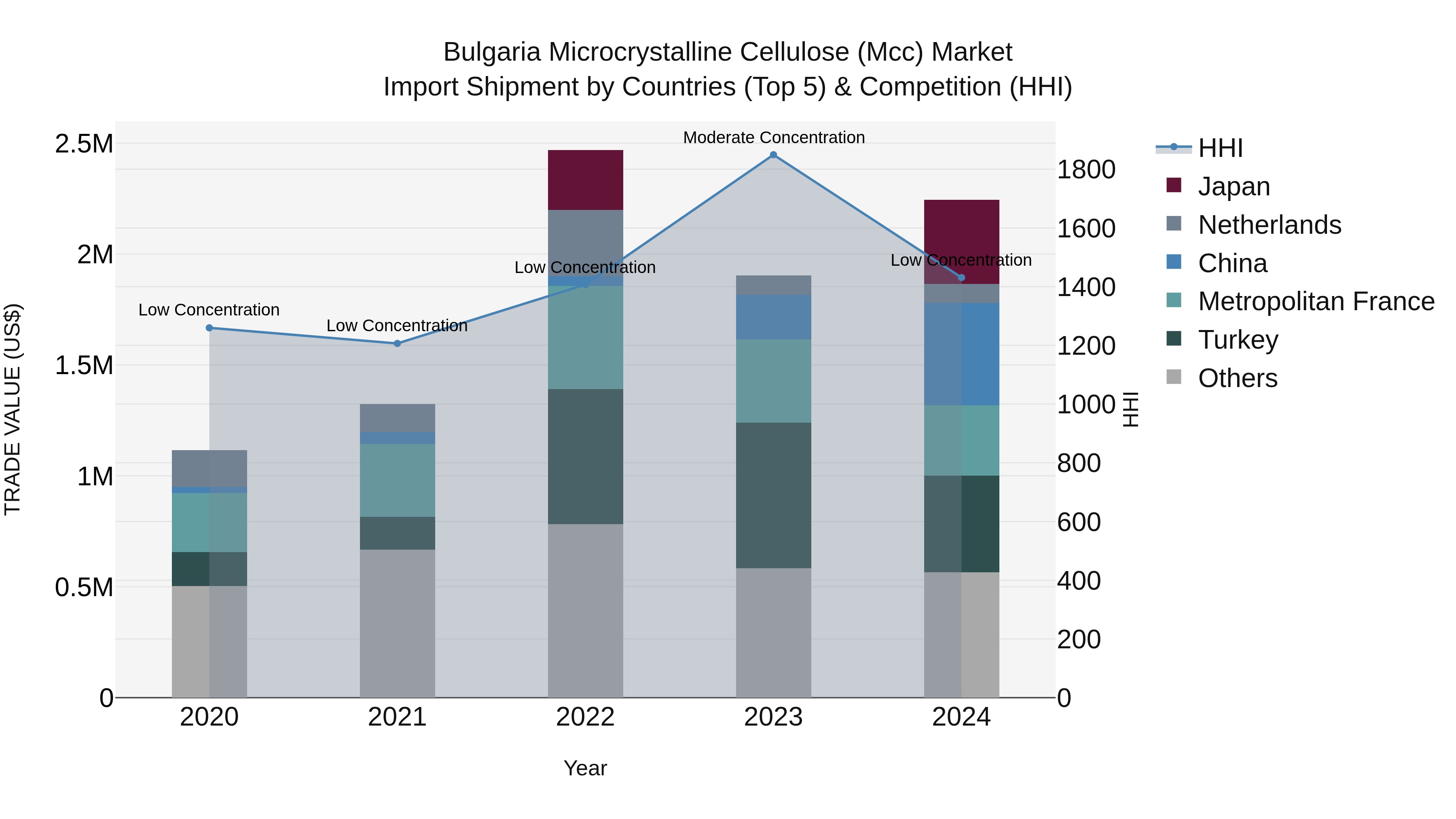 Bulgaria Microcrystalline Cellulose (Mcc) Market Top 5 Importing Countries and Market Competition (HHI) Analysis