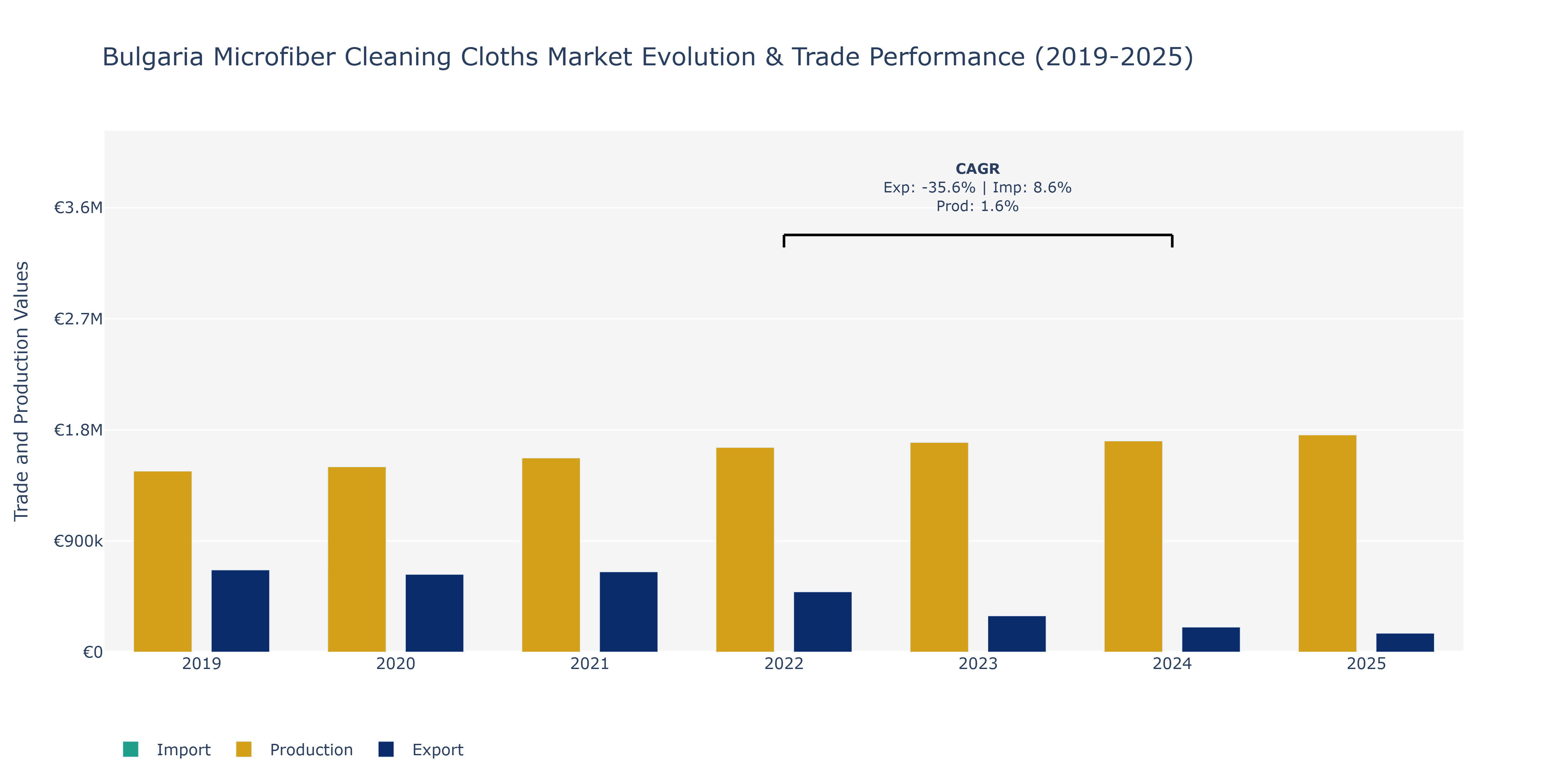 Bulgaria Microfiber Cleaning Cloths Market: Production & Trade Performance (2019-2025)