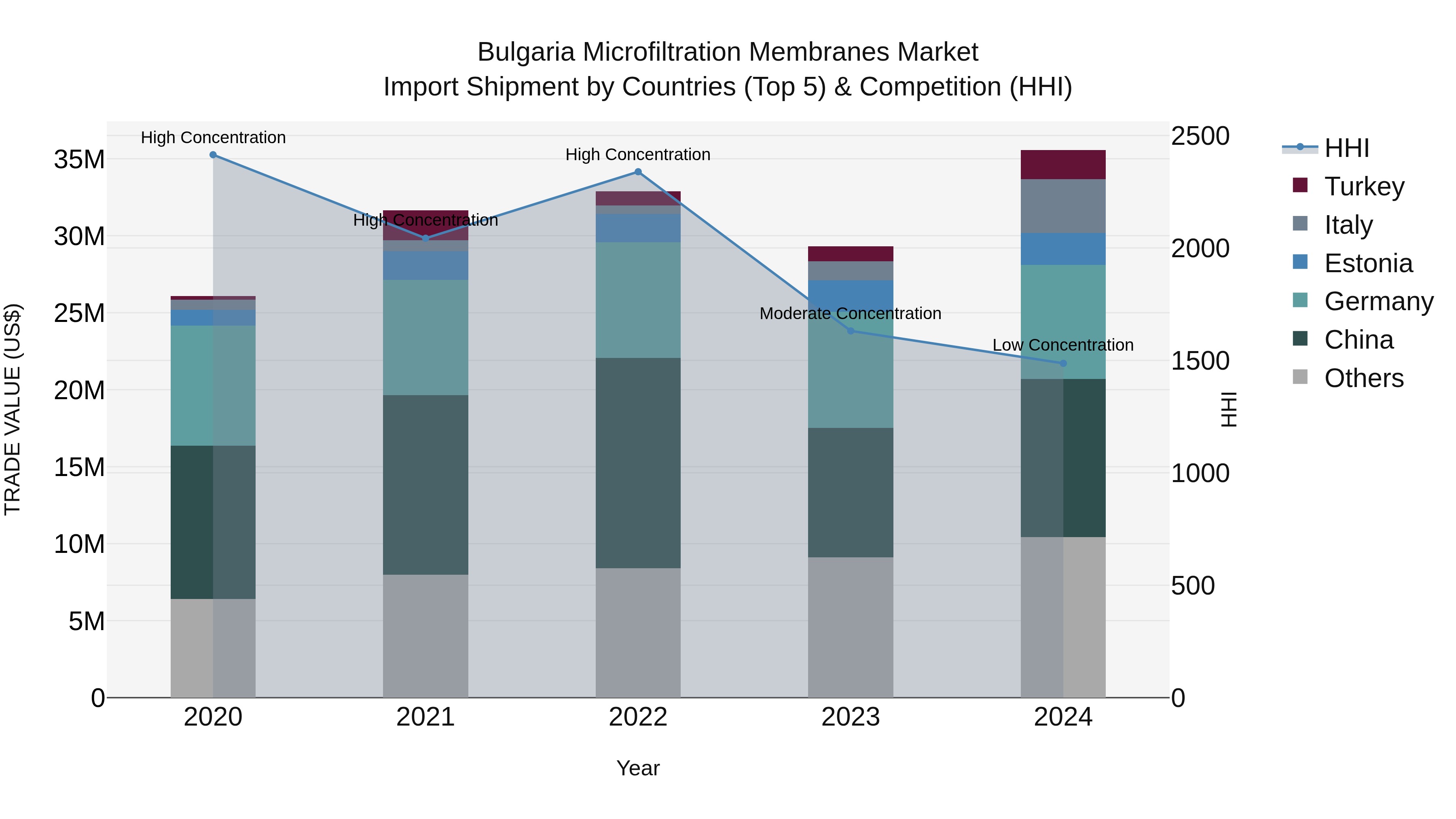 Bulgaria Microfiltration Membranes Market Top 5 Importing Countries and Market Competition (HHI) Analysis