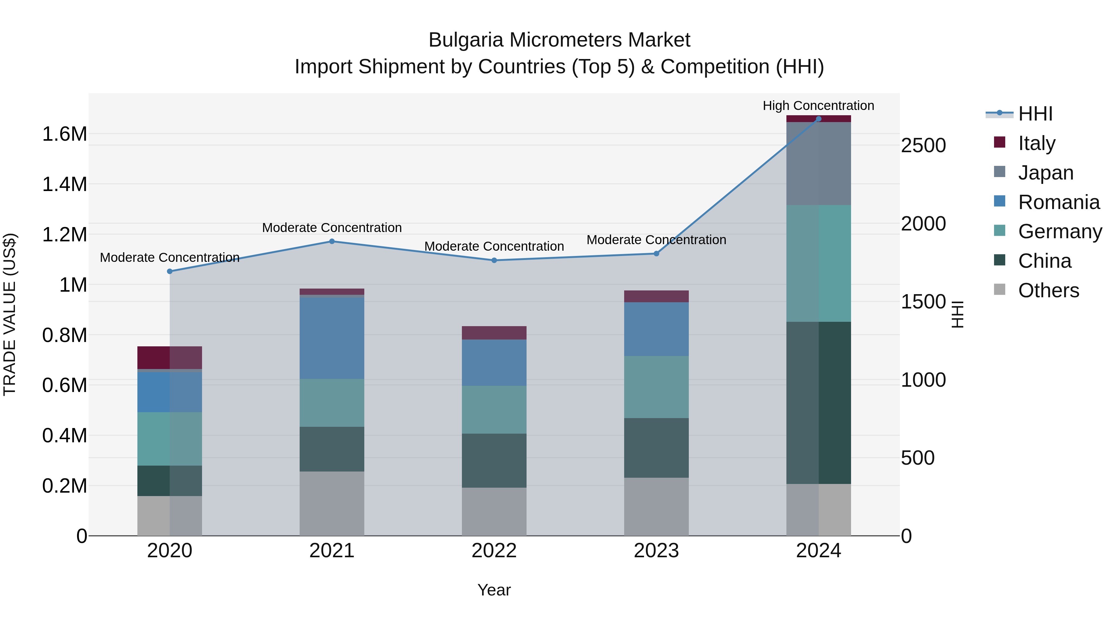 Bulgaria Micrometers Market Top 5 Importing Countries and Market Competition (HHI) Analysis