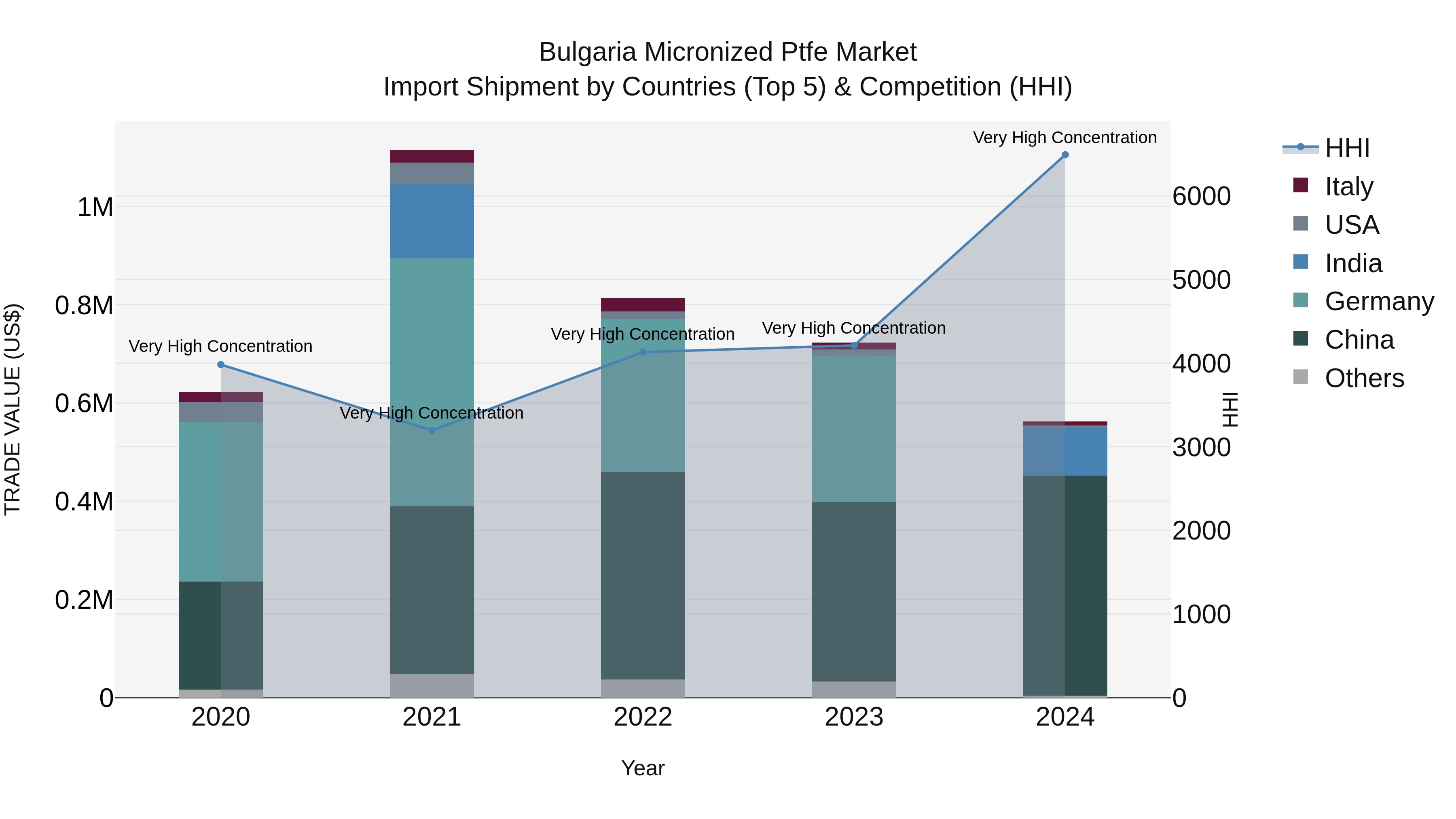 Bulgaria Micronized Ptfe Market Top 5 Importing Countries and Market Competition (HHI) Analysis