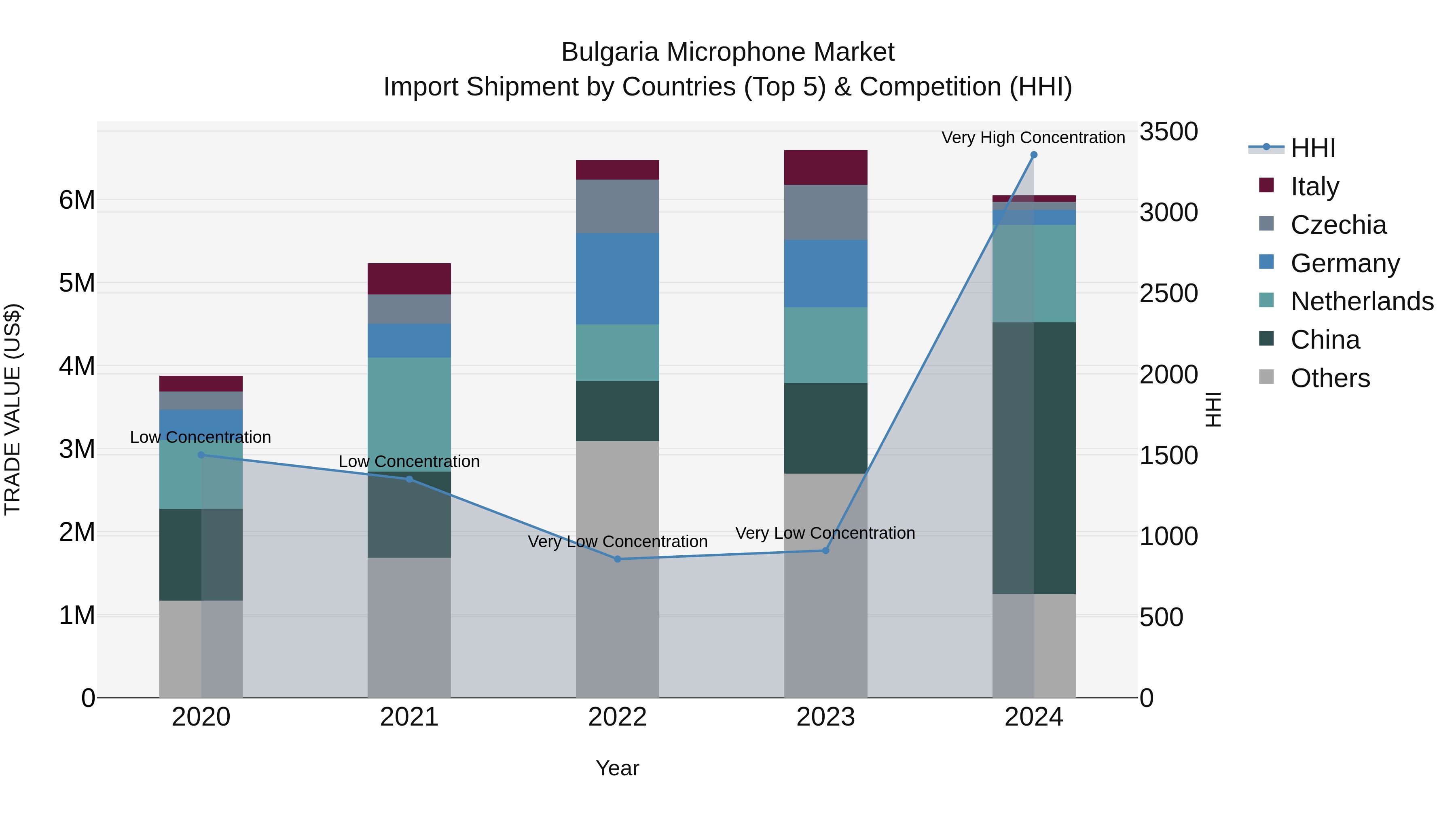 Bulgaria Microphone Market Top 5 Importing Countries and Market Competition (HHI) Analysis