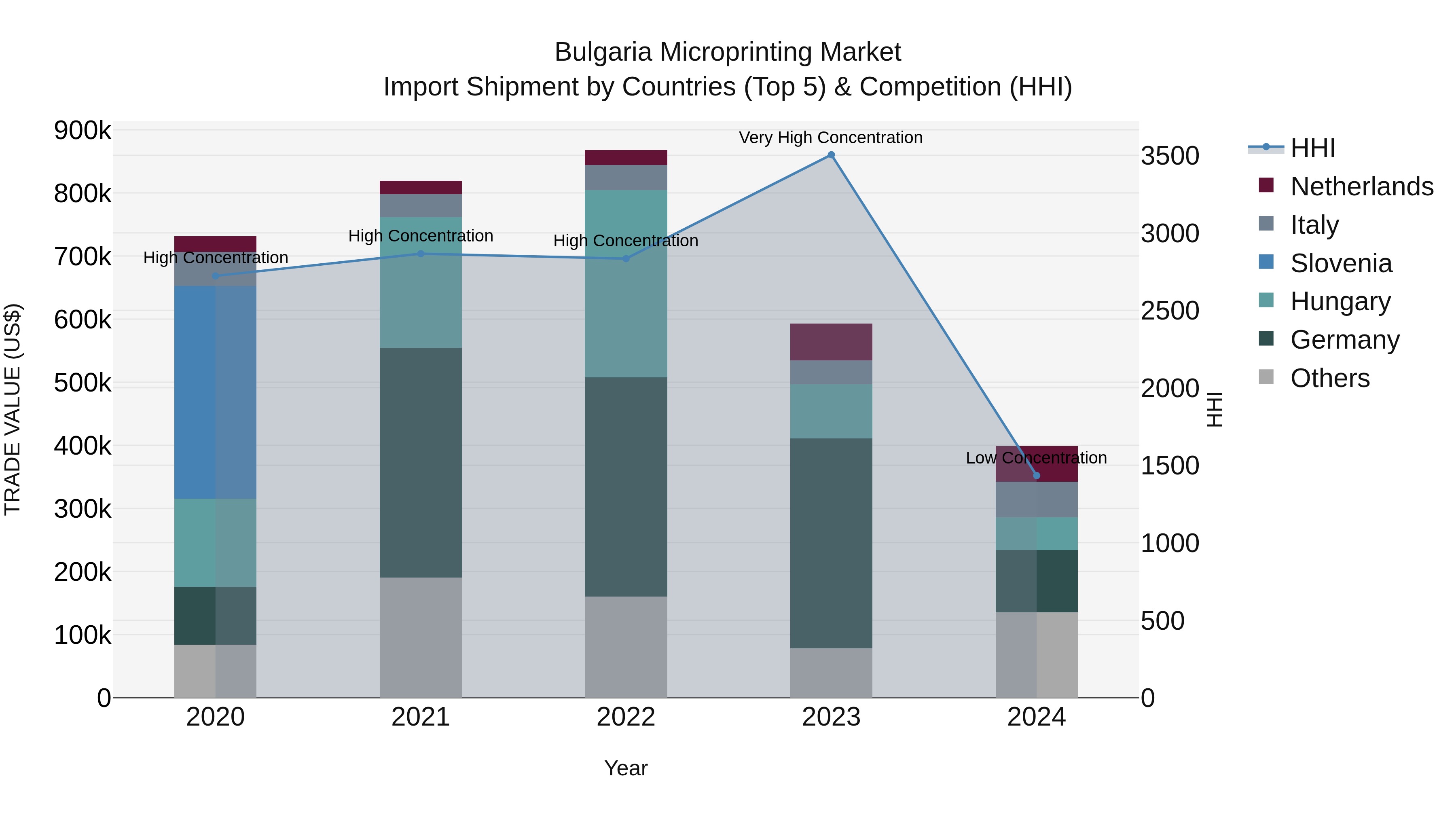 Bulgaria Microprinting Market Top 5 Importing Countries and Market Competition (HHI) Analysis