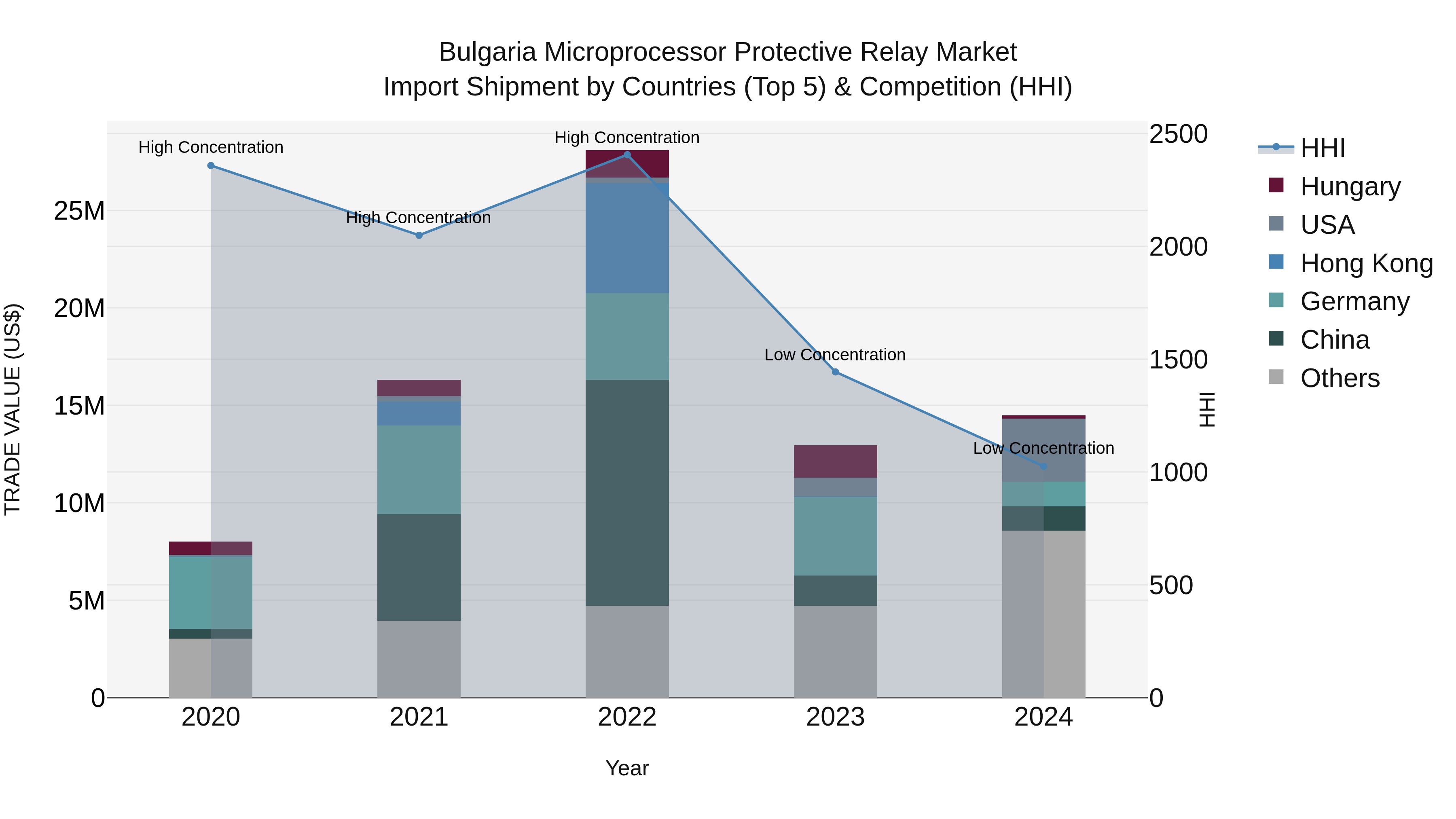 Bulgaria Microprocessor Protective Relay Market Top 5 Importing Countries and Market Competition (HHI) Analysis