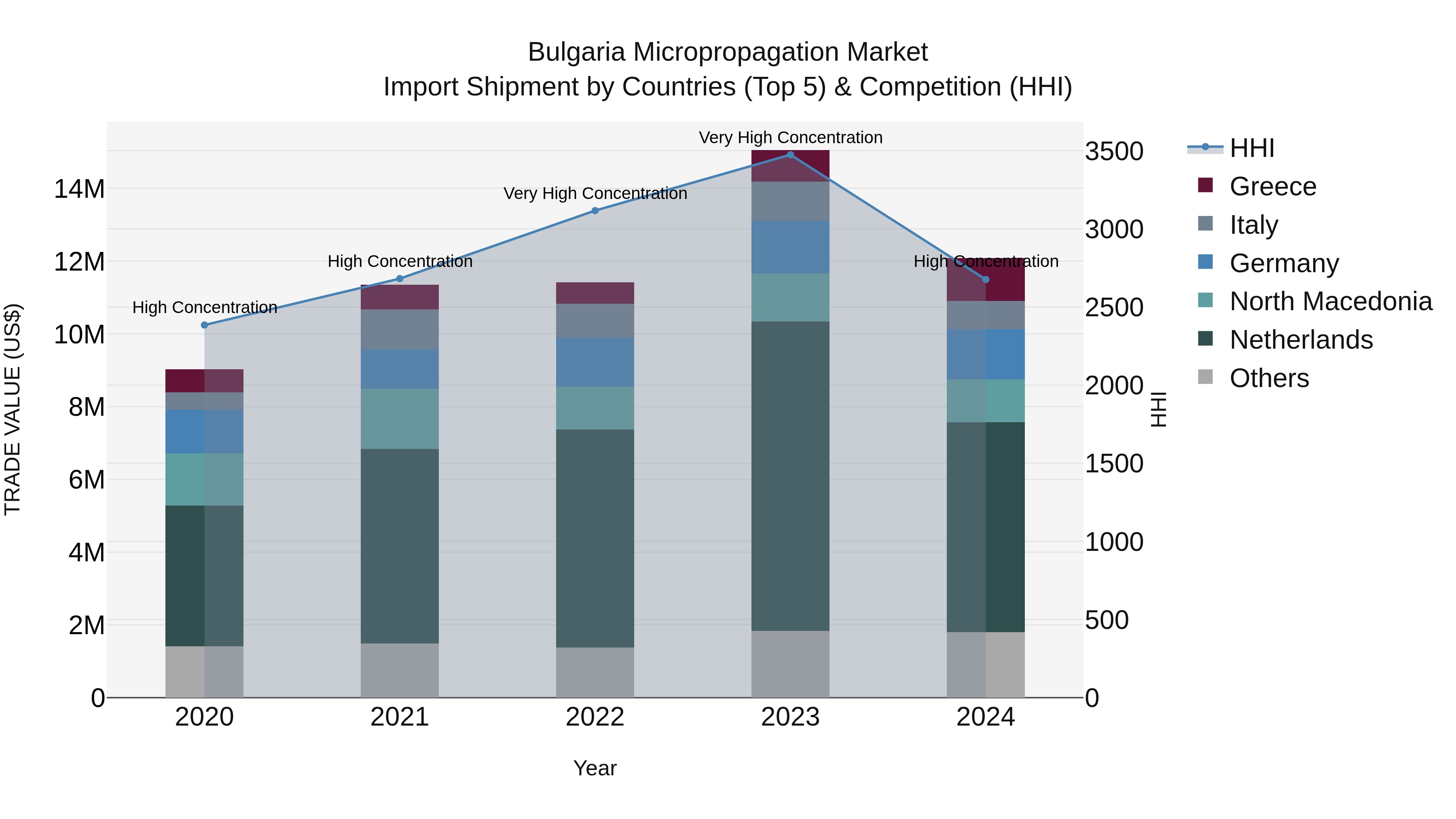 Bulgaria Micropropagation Market Top 5 Importing Countries and Market Competition (HHI) Analysis