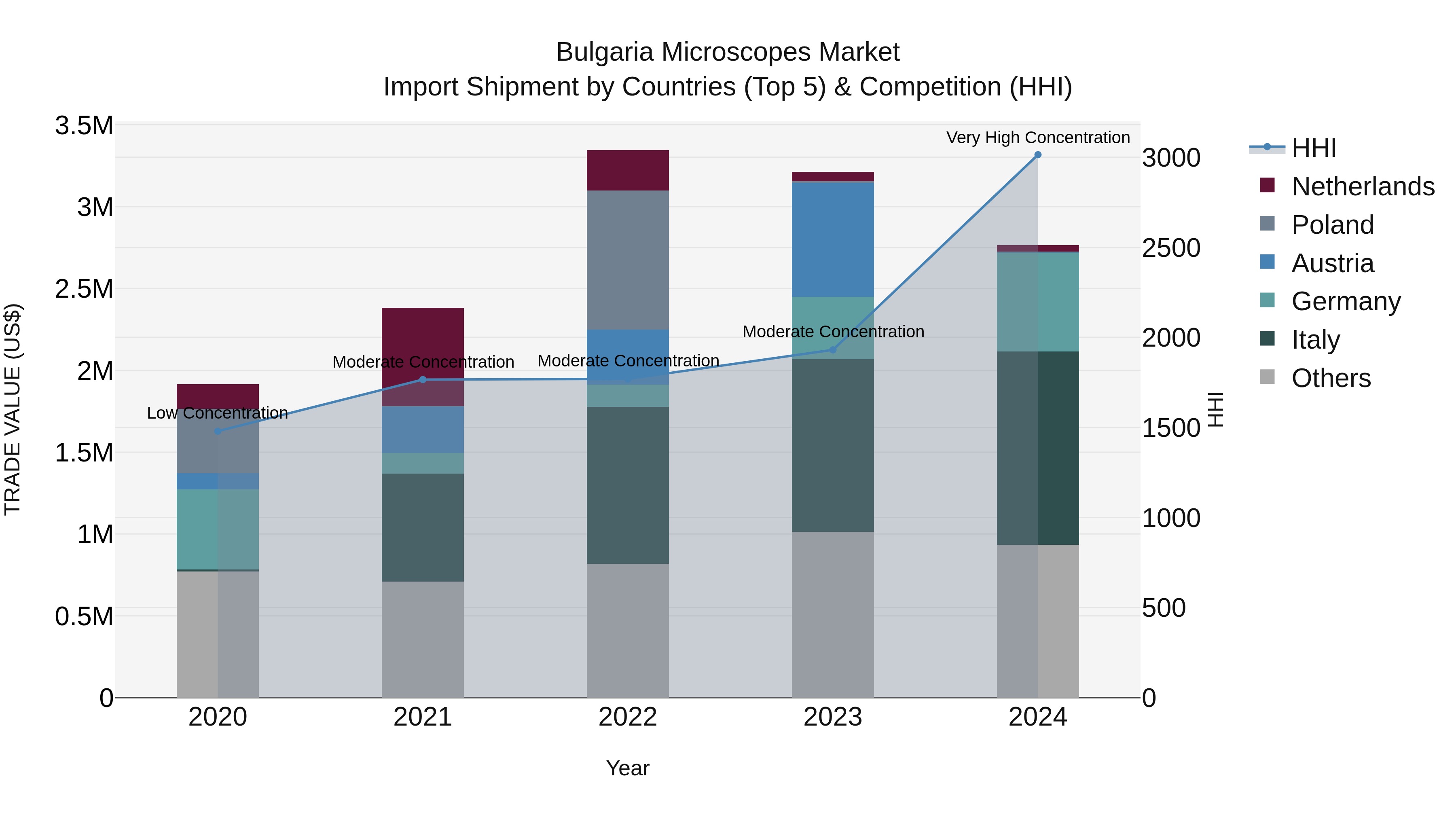 Bulgaria Microscopes Market Top 5 Importing Countries and Market Competition (HHI) Analysis
