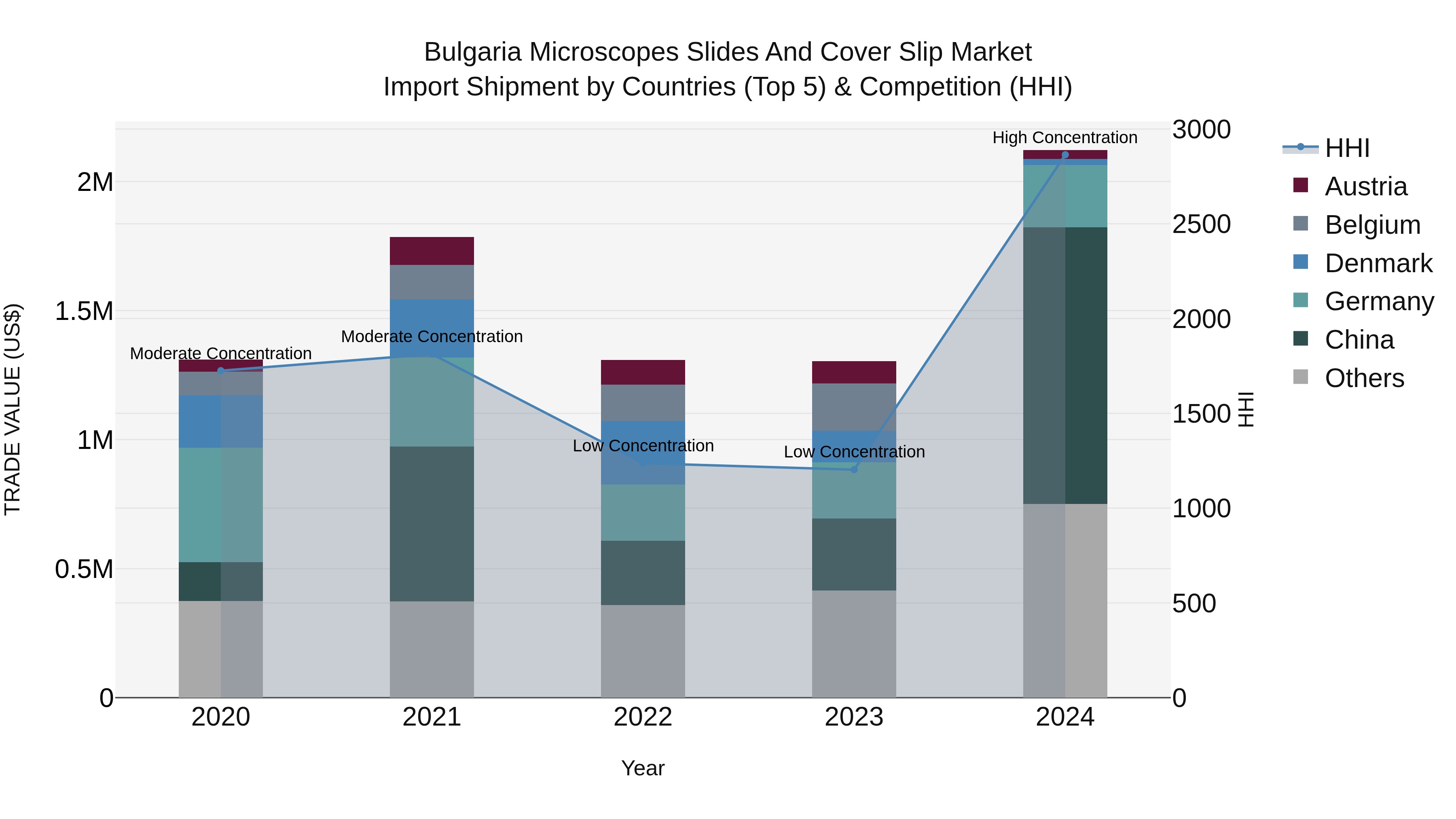 Bulgaria Microscopes Slides and Cover Slip Market Top 5 Importing Countries and Market Competition (HHI) Analysis