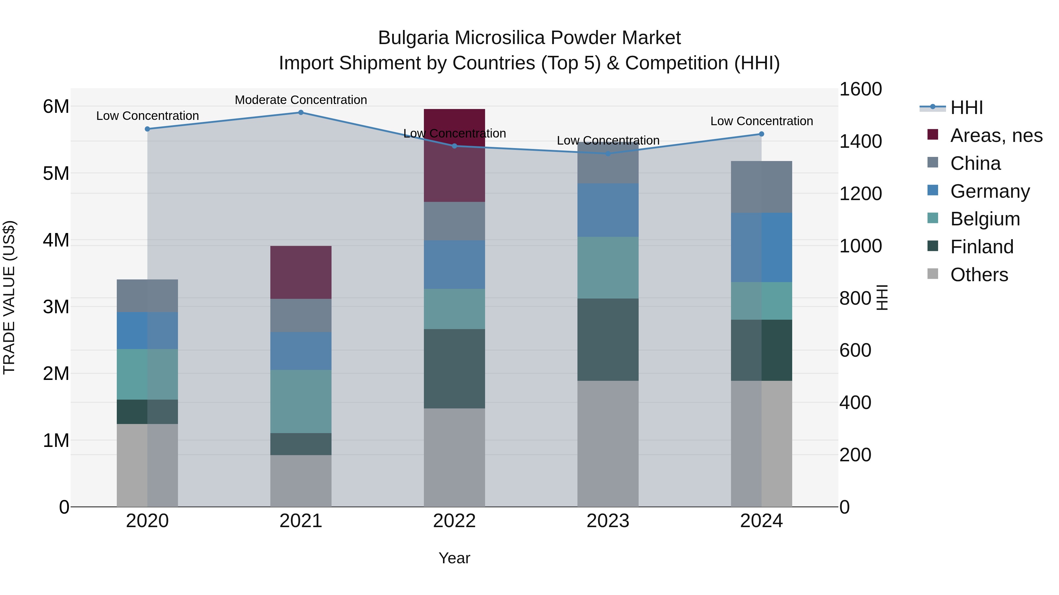 Bulgaria Microsilica Powder Market Top 5 Importing Countries and Market Competition (HHI) Analysis