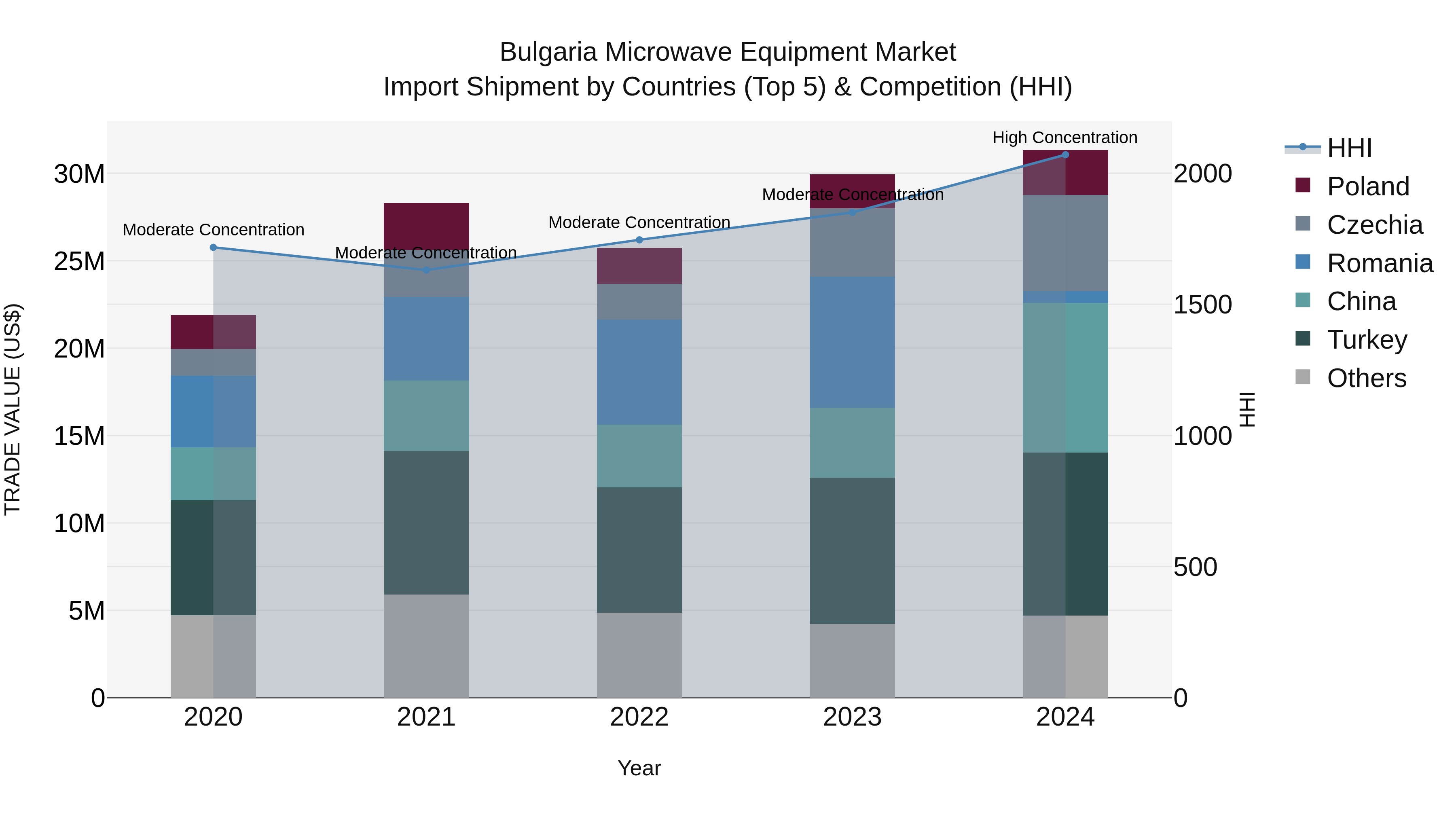 Bulgaria Microwave Equipment Market Top 5 Importing Countries and Market Competition (HHI) Analysis